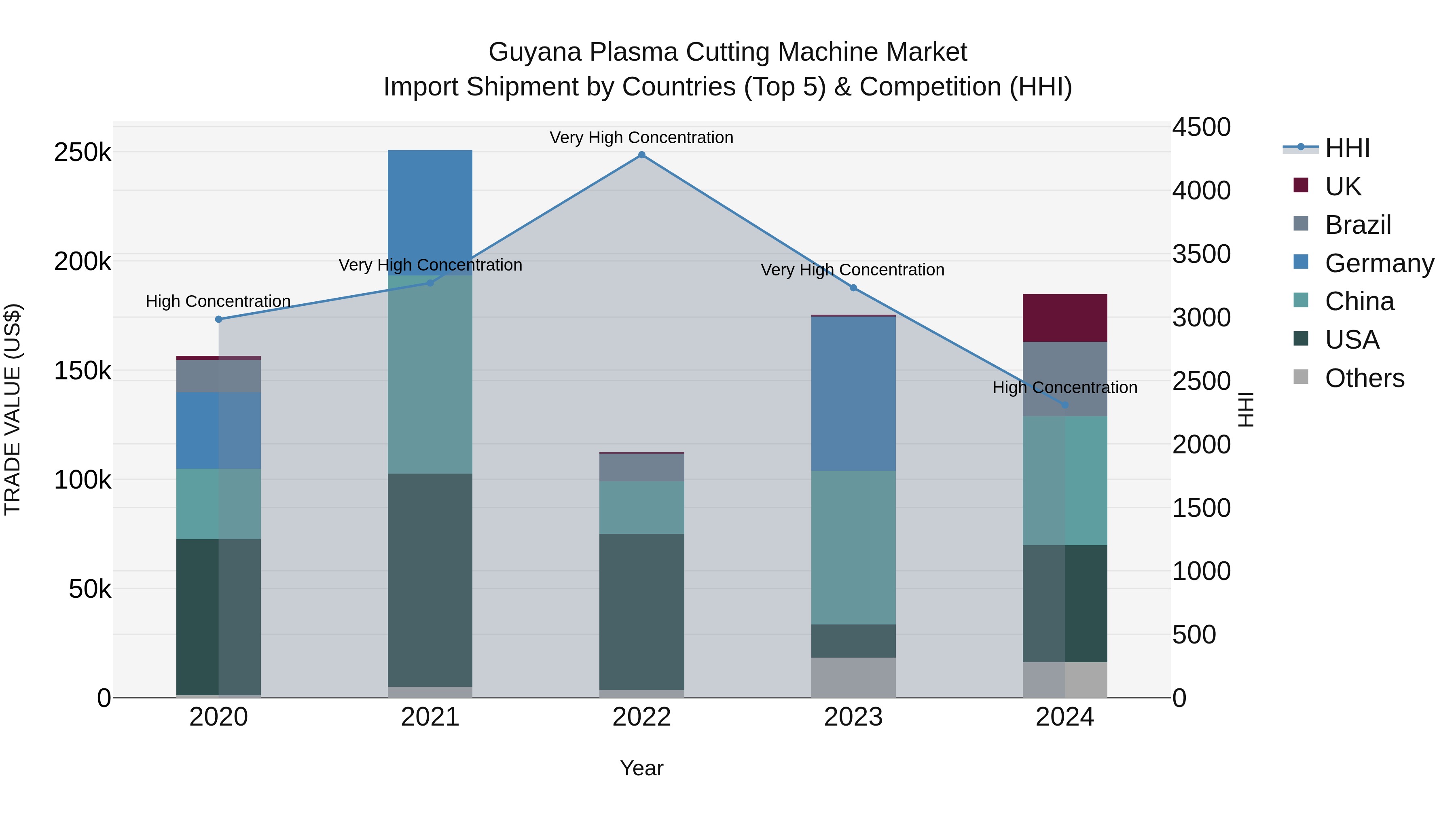 Guyana Plasma Cutting Machine Market Top 5 Importing Countries and Market Competition (HHI) Analysis