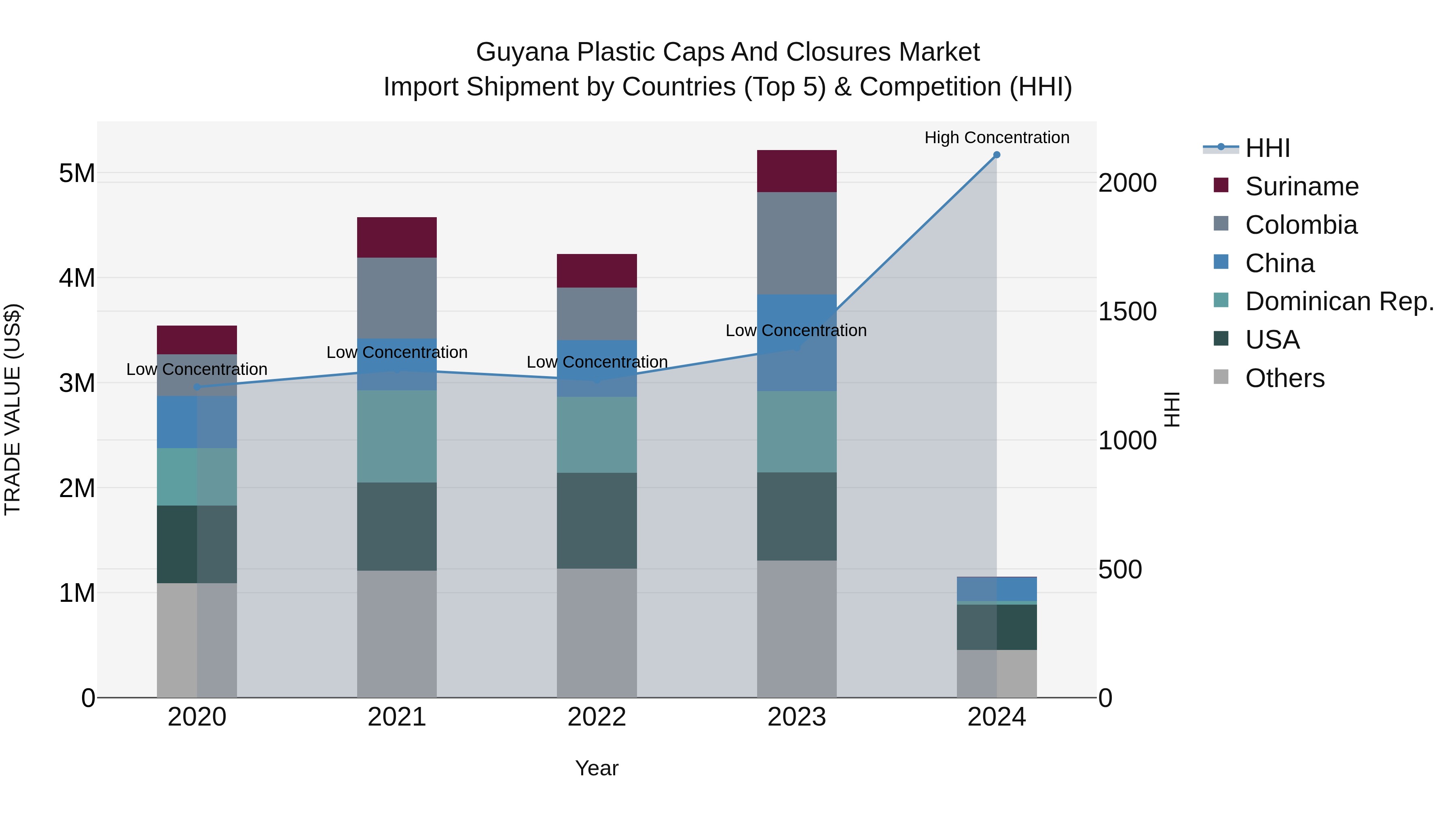 Guyana Plastic Caps and Closures Market Top 5 Importing Countries and Market Competition (HHI) Analysis