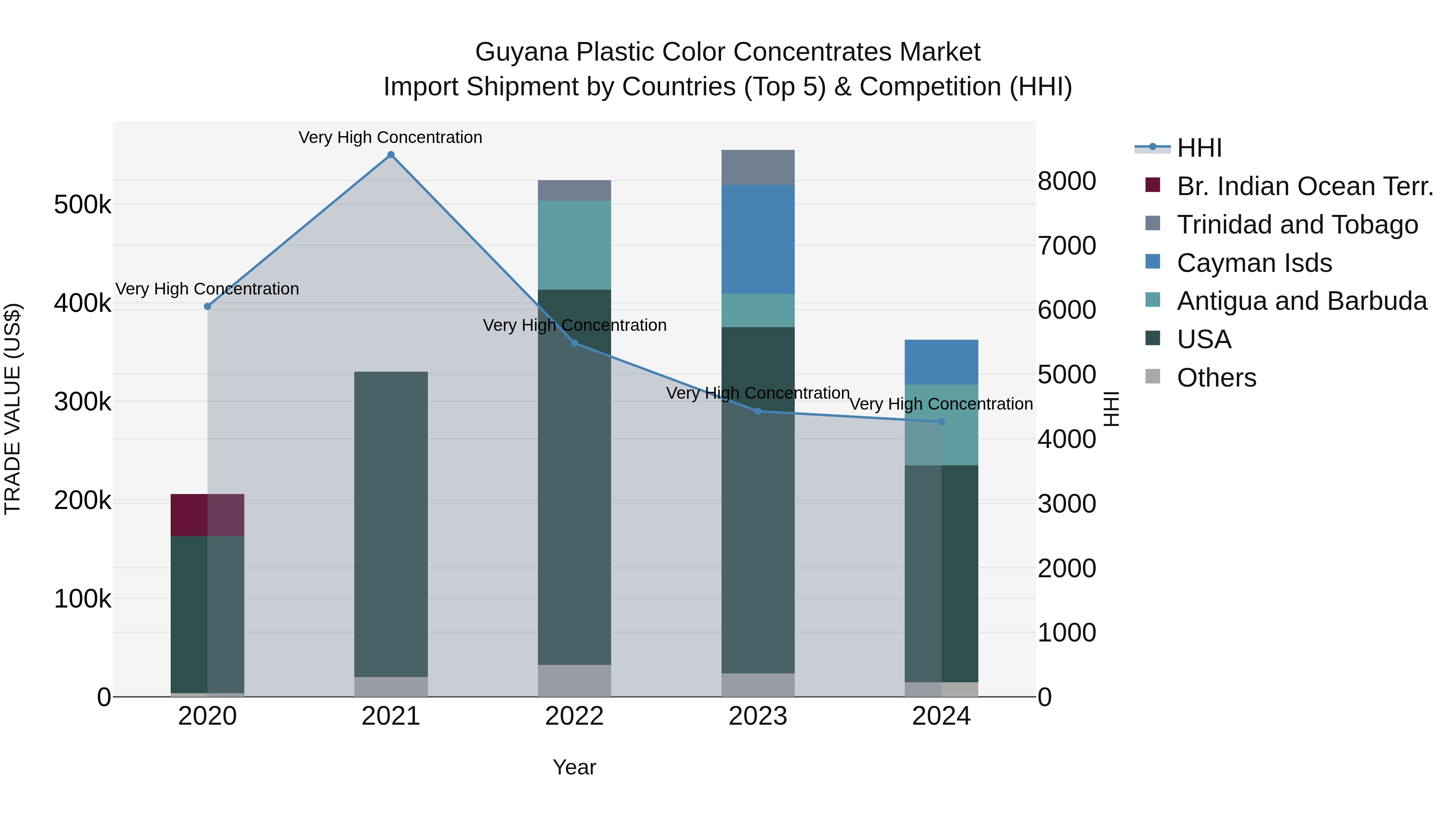 Guyana Plastic Color Concentrates Market Top 5 Importing Countries and Market Competition (HHI) Analysis