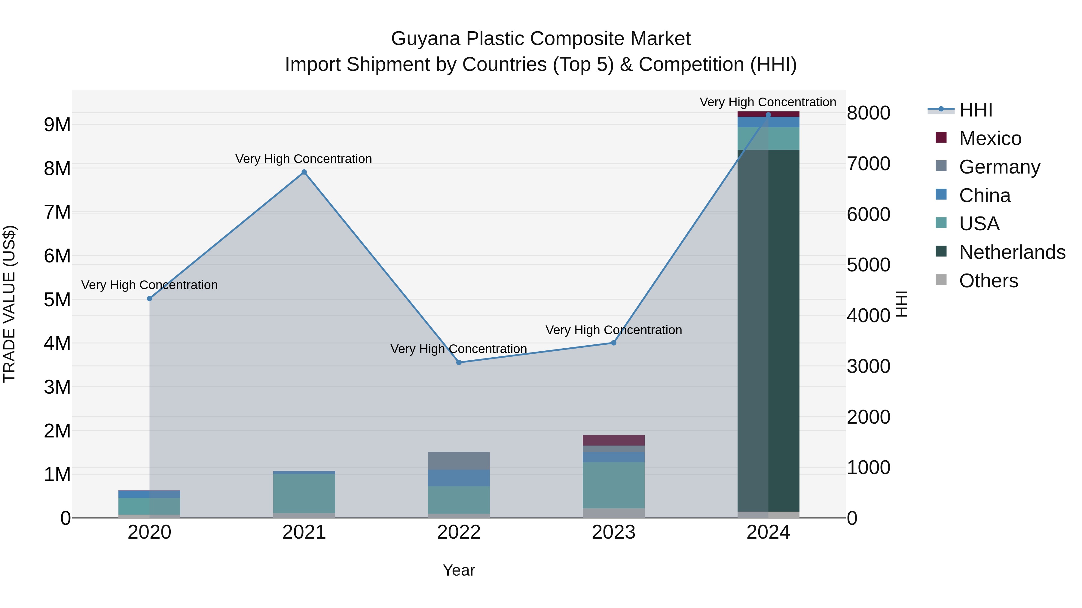 Guyana Plastic Composite Market Top 5 Importing Countries and Market Competition (HHI) Analysis