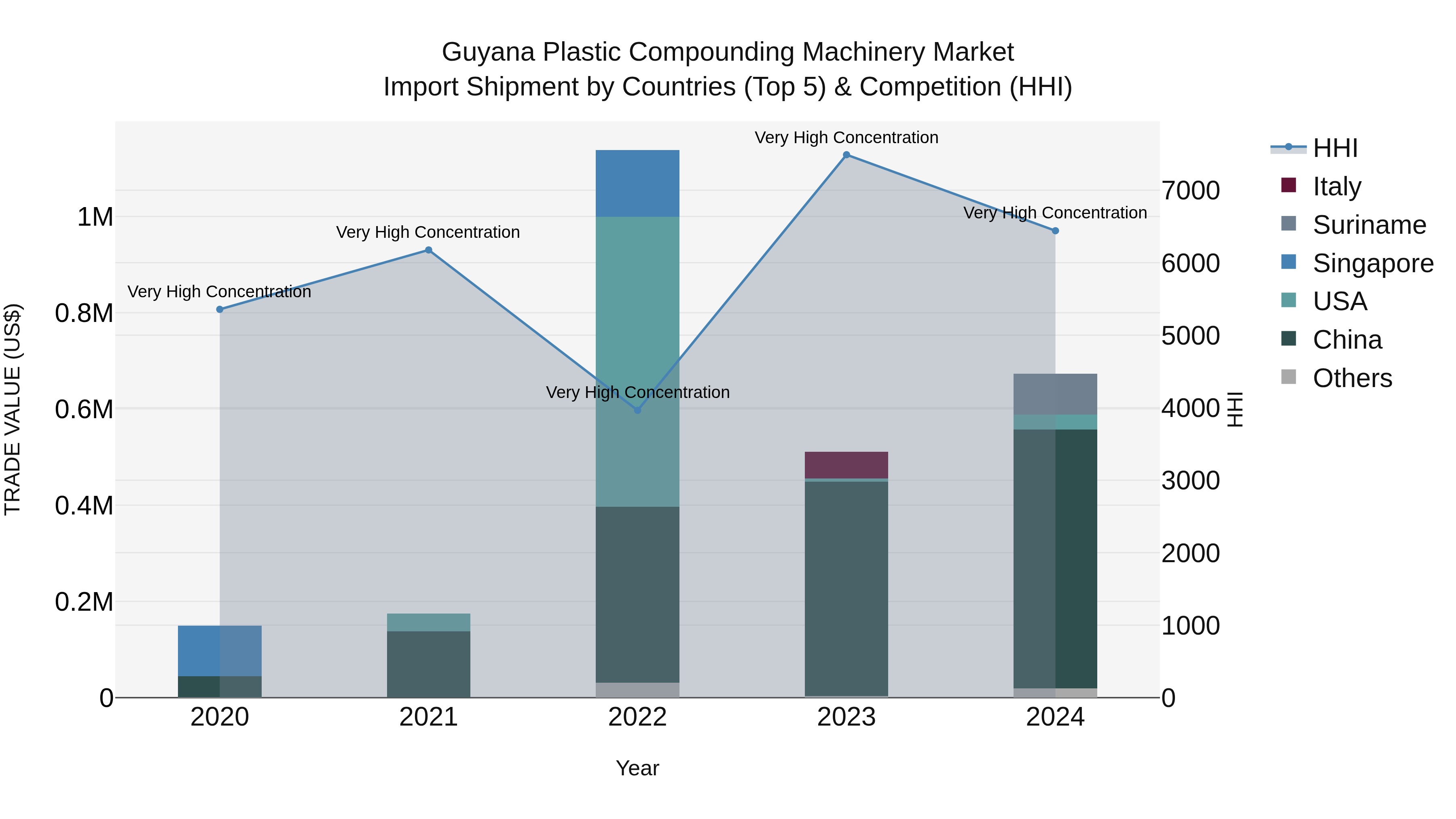 Guyana Plastic Compounding Machinery Market Top 5 Importing Countries and Market Competition (HHI) Analysis