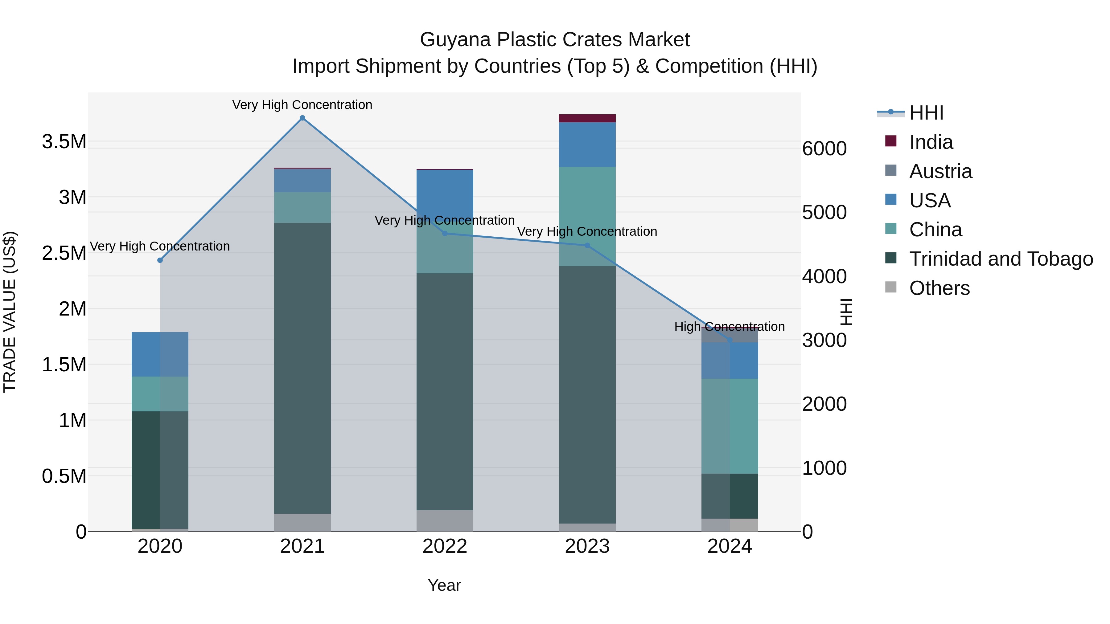Guyana Plastic Crates Market Top 5 Importing Countries and Market Competition (HHI) Analysis