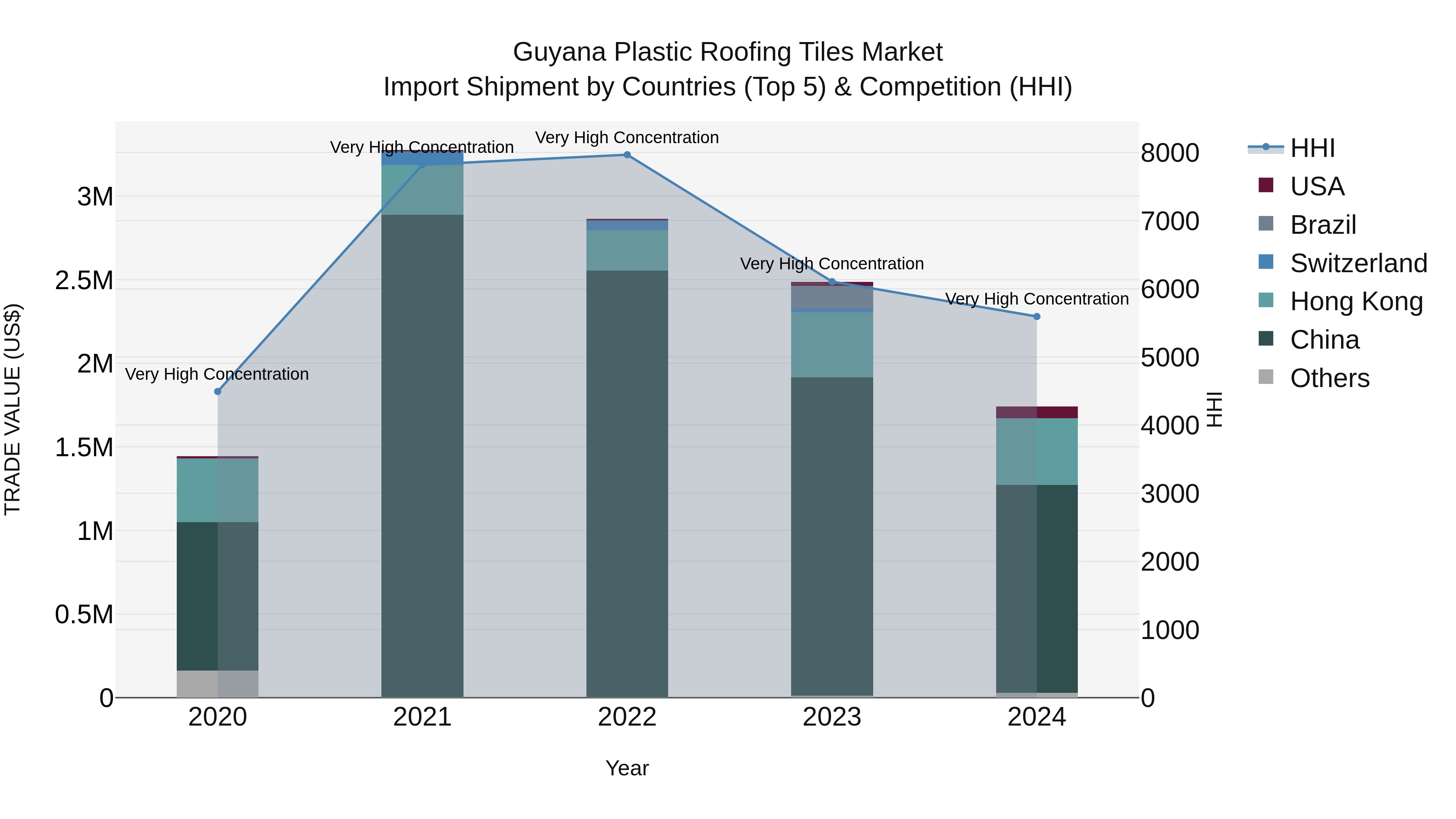 Guyana Plastic Roofing Tiles Market Top 5 Importing Countries and Market Competition (HHI) Analysis