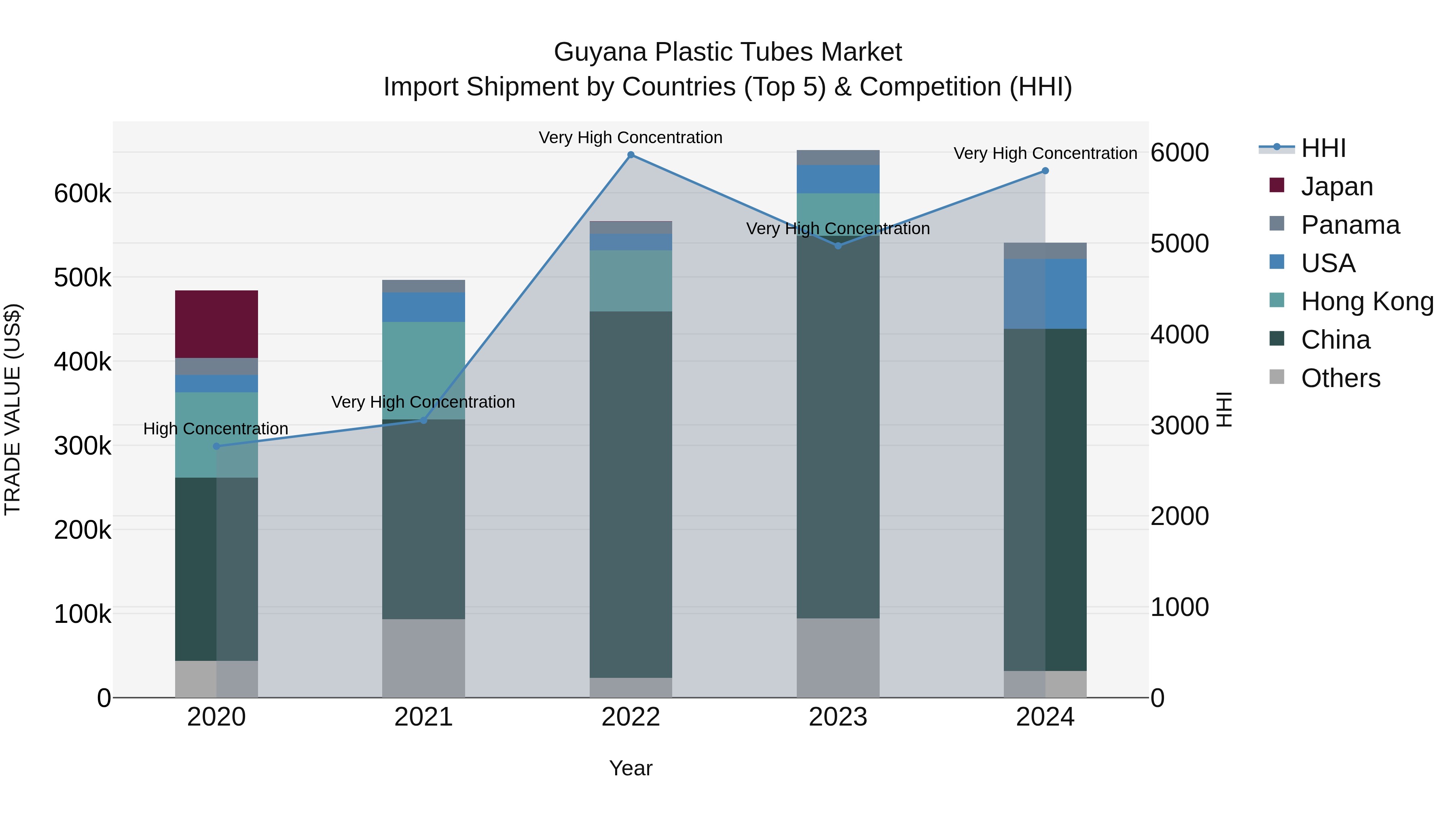 Guyana Plastic Tubes Market Top 5 Importing Countries and Market Competition (HHI) Analysis