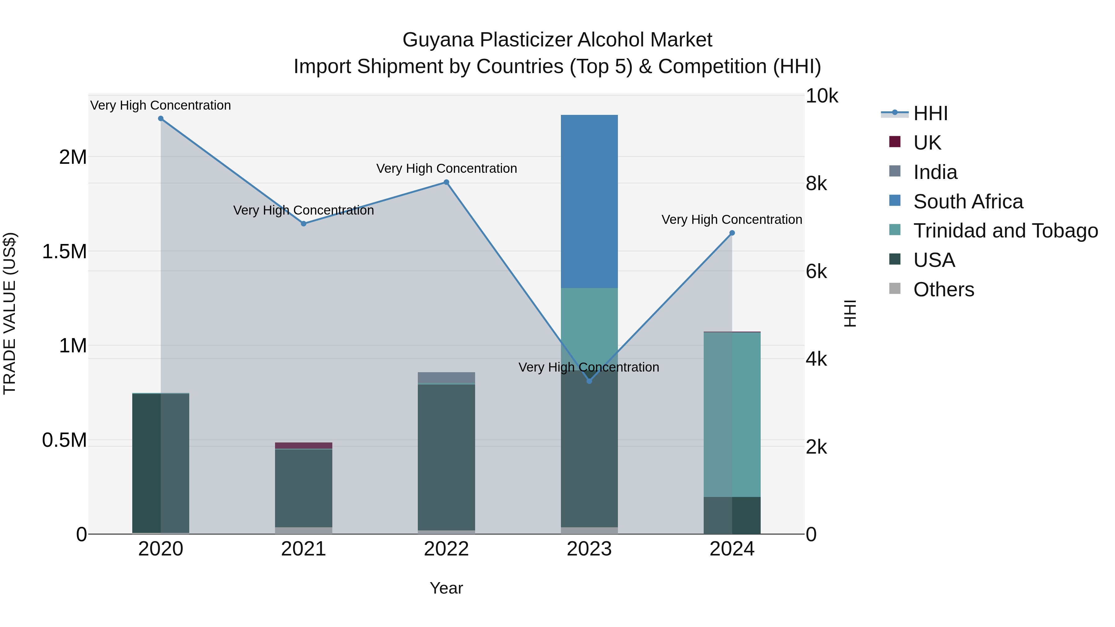 Guyana Plasticizer Alcohol Market Top 5 Importing Countries and Market Competition (HHI) Analysis