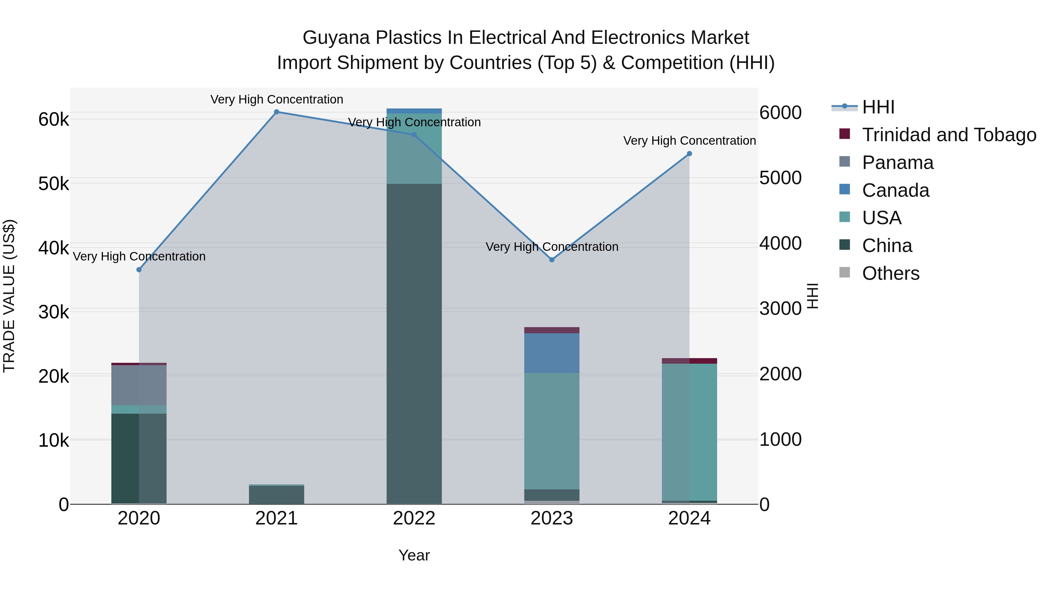 Guyana Plastics in Electrical and Electronics Market Top 5 Importing Countries and Market Competition (HHI) Analysis