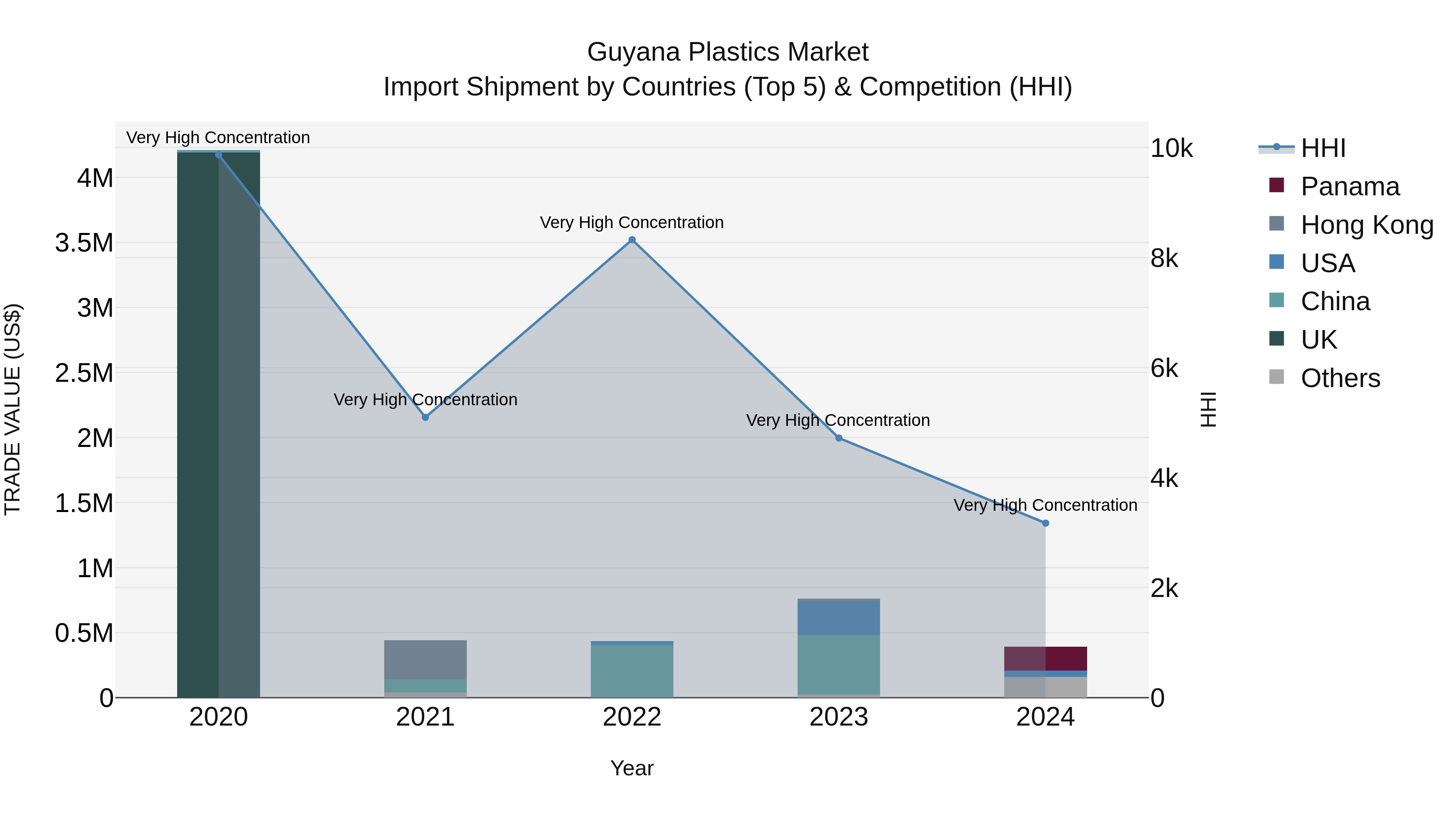 Guyana Plastics Market Top 5 Importing Countries and Market Competition (HHI) Analysis