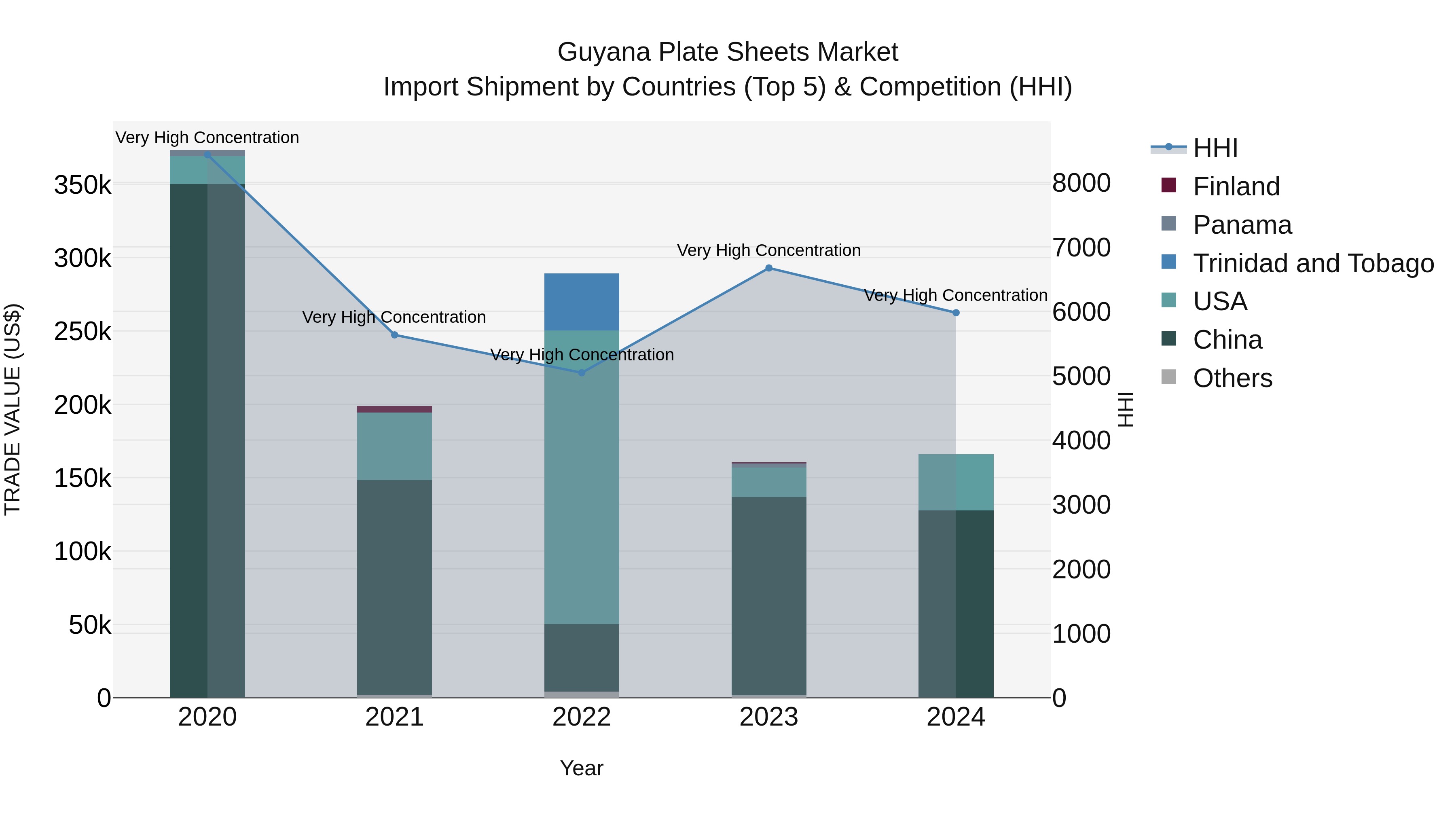 Guyana Plate Sheets Market Top 5 Importing Countries and Market Competition (HHI) Analysis