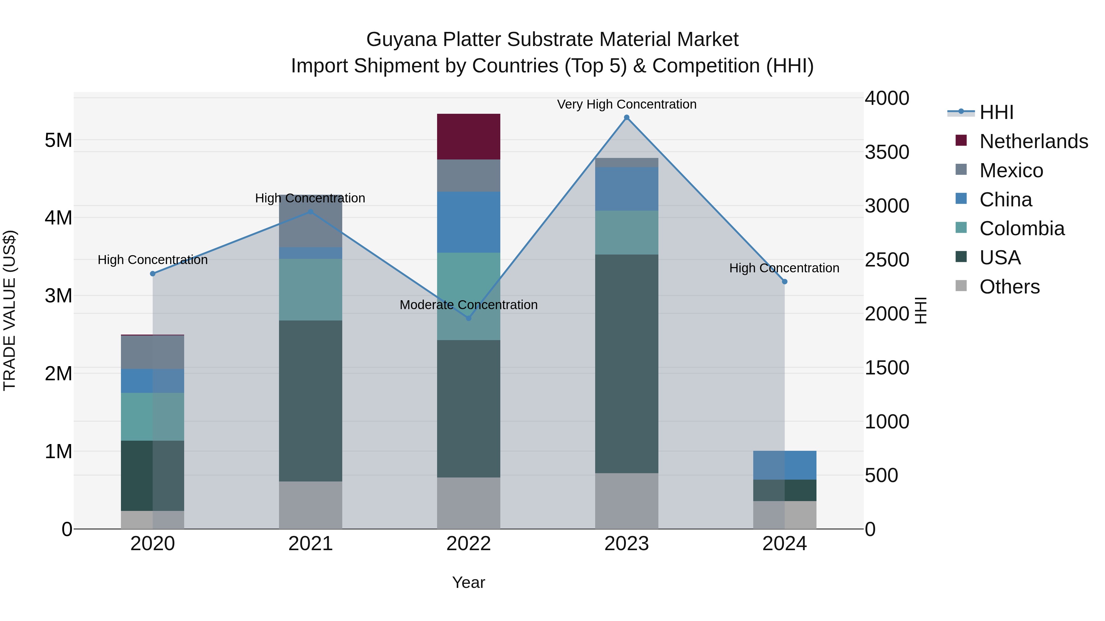Guyana Platter Substrate Material Market Top 5 Importing Countries and Market Competition (HHI) Analysis