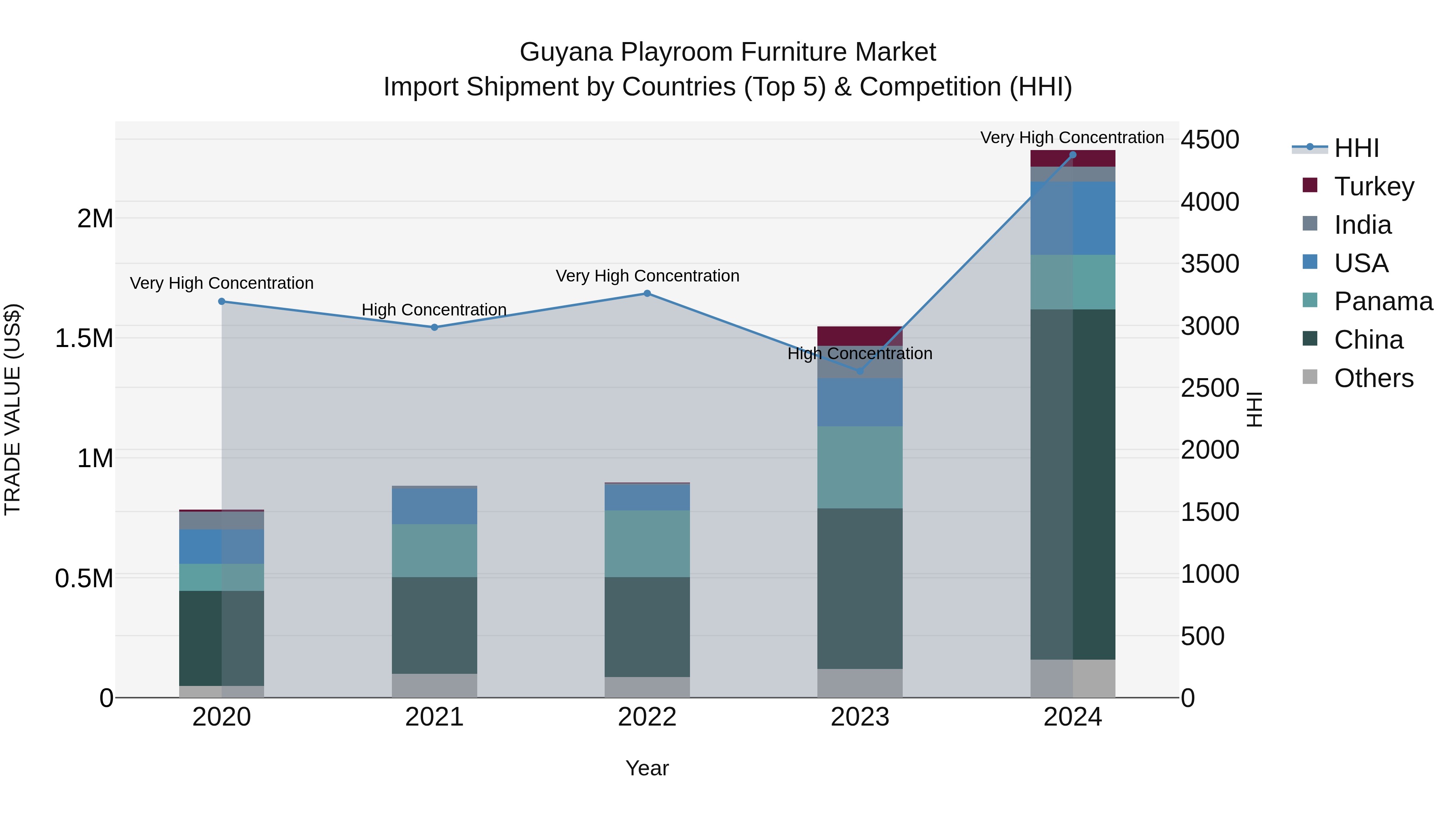 Guyana Playroom Furniture Market Top 5 Importing Countries and Market Competition (HHI) Analysis