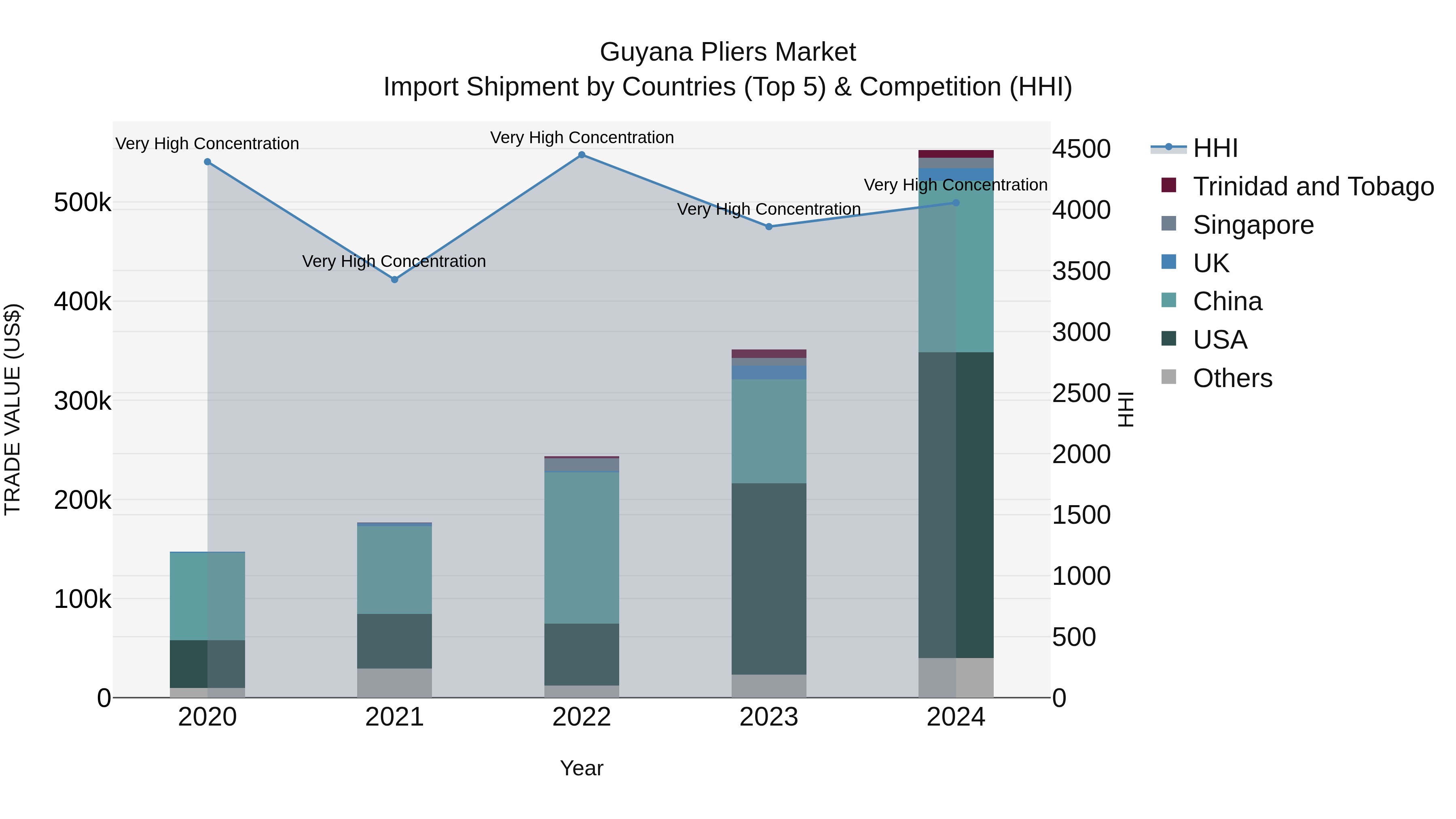 Guyana Pliers Market Top 5 Importing Countries and Market Competition (HHI) Analysis