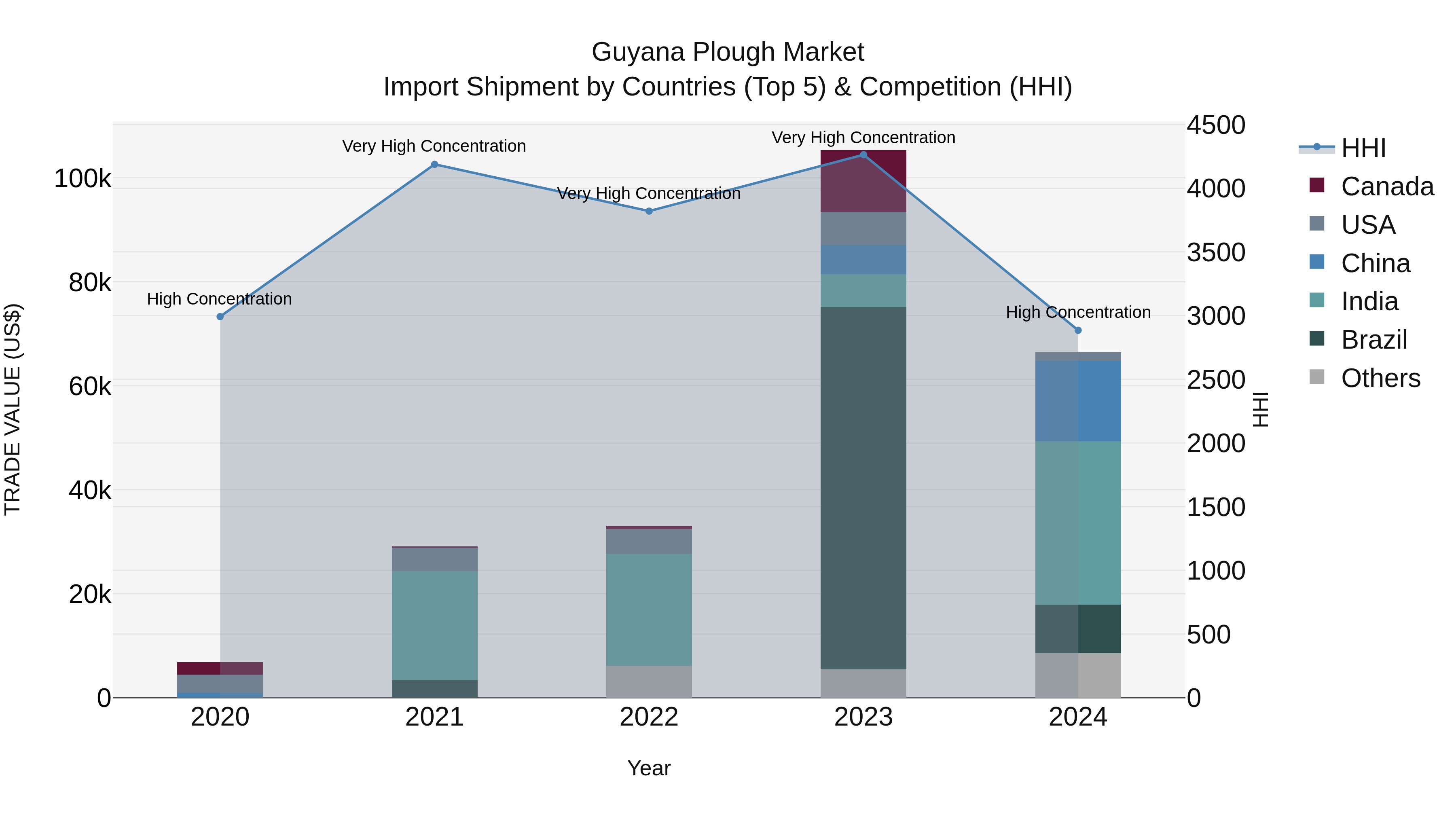 Guyana Plough Market Top 5 Importing Countries and Market Competition (HHI) Analysis