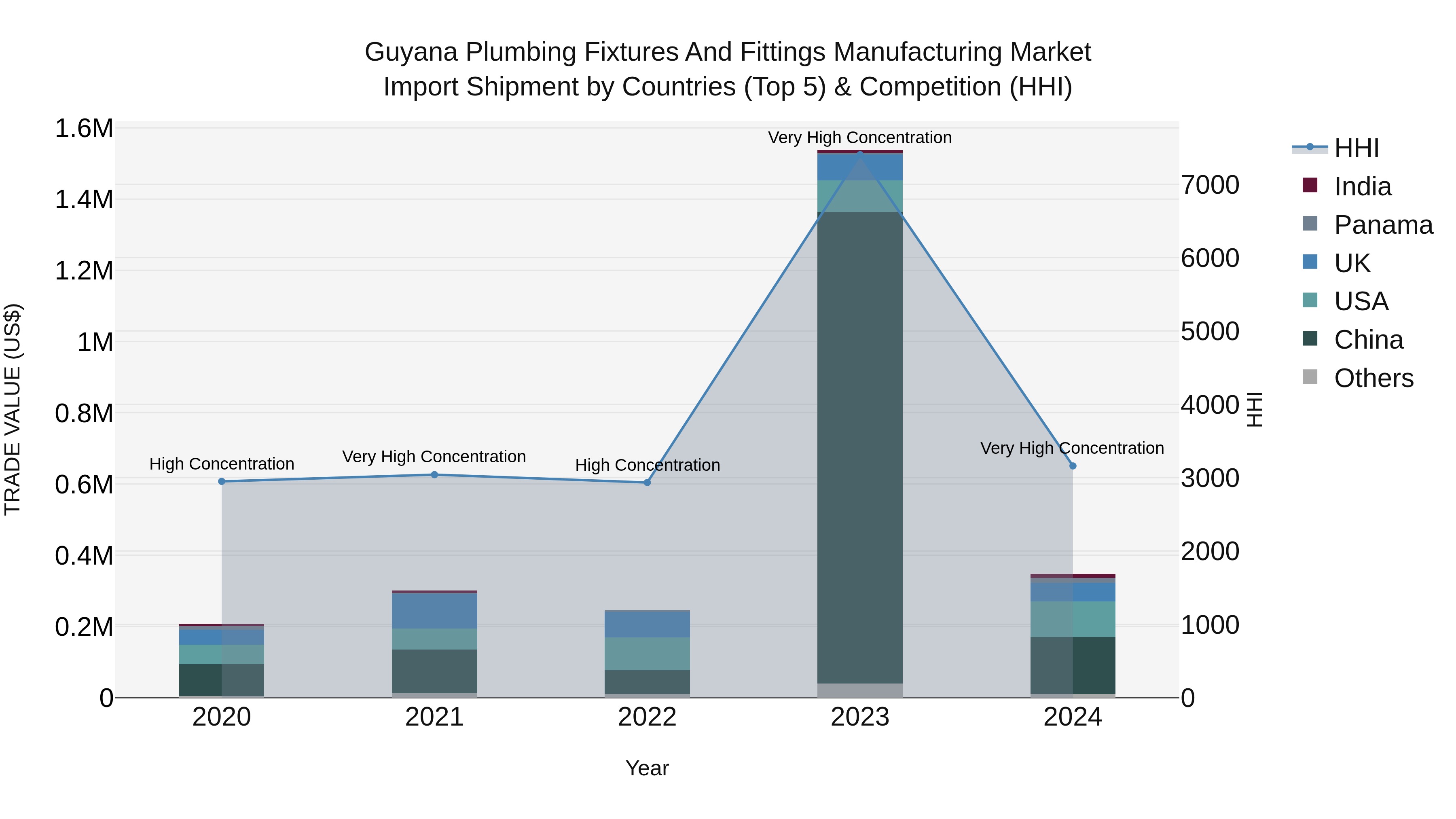 Guyana Plumbing Fixtures and Fittings Manufacturing Market Top 5 Importing Countries and Market Competition (HHI) Analysis