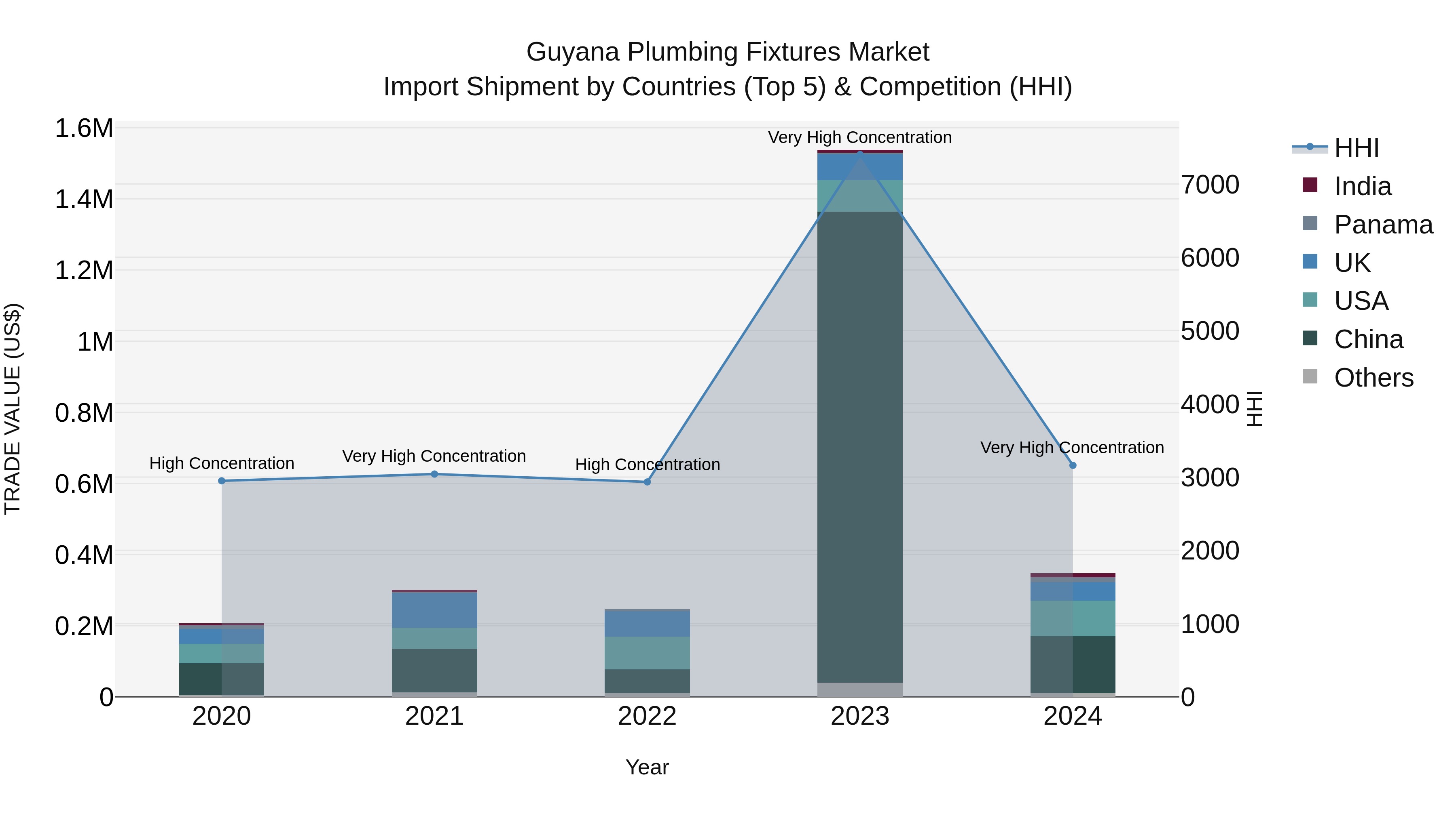 Guyana Plumbing Fixtures Market Top 5 Importing Countries and Market Competition (HHI) Analysis