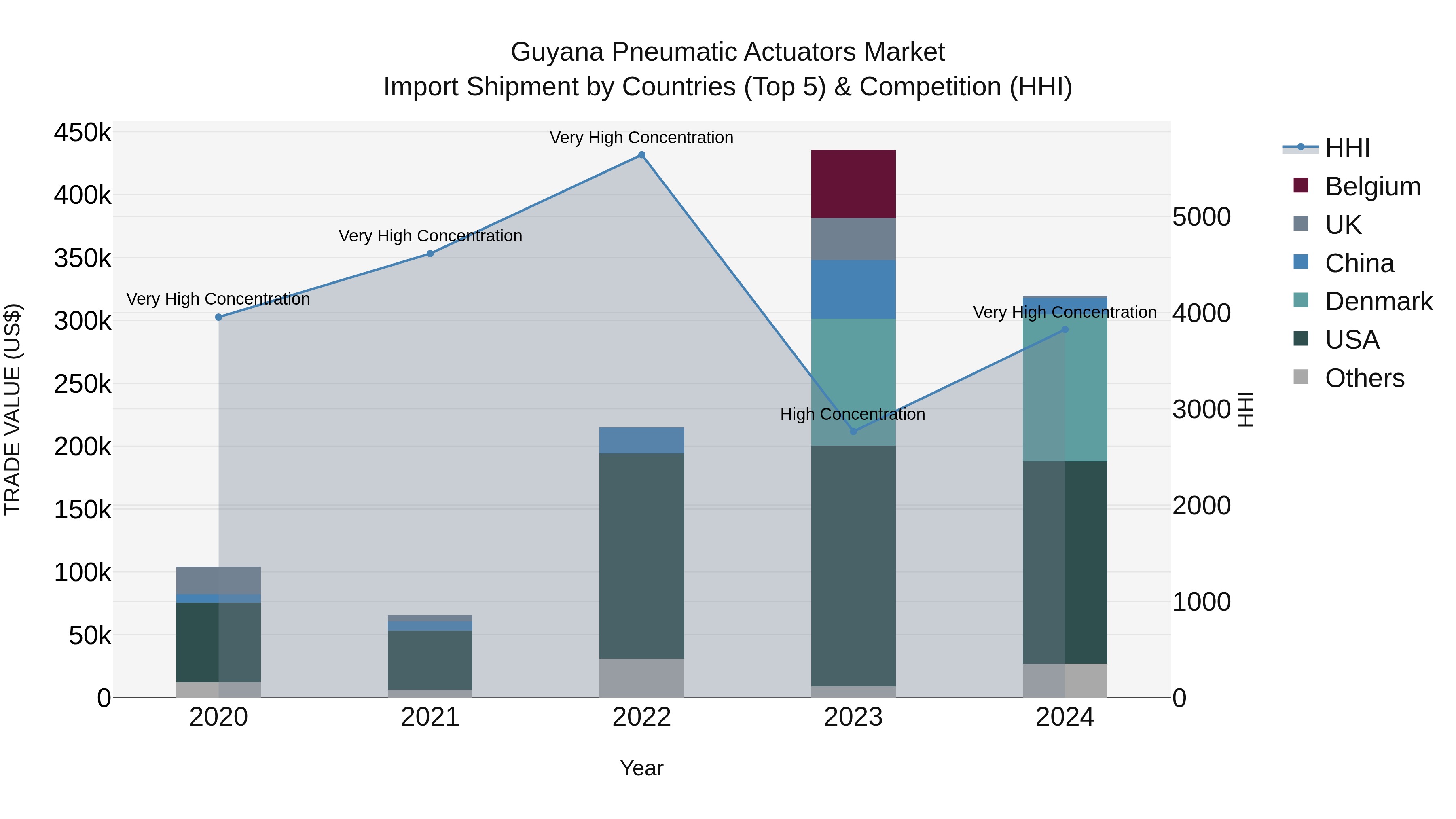 Guyana Pneumatic Actuators Market Top 5 Importing Countries and Market Competition (HHI) Analysis