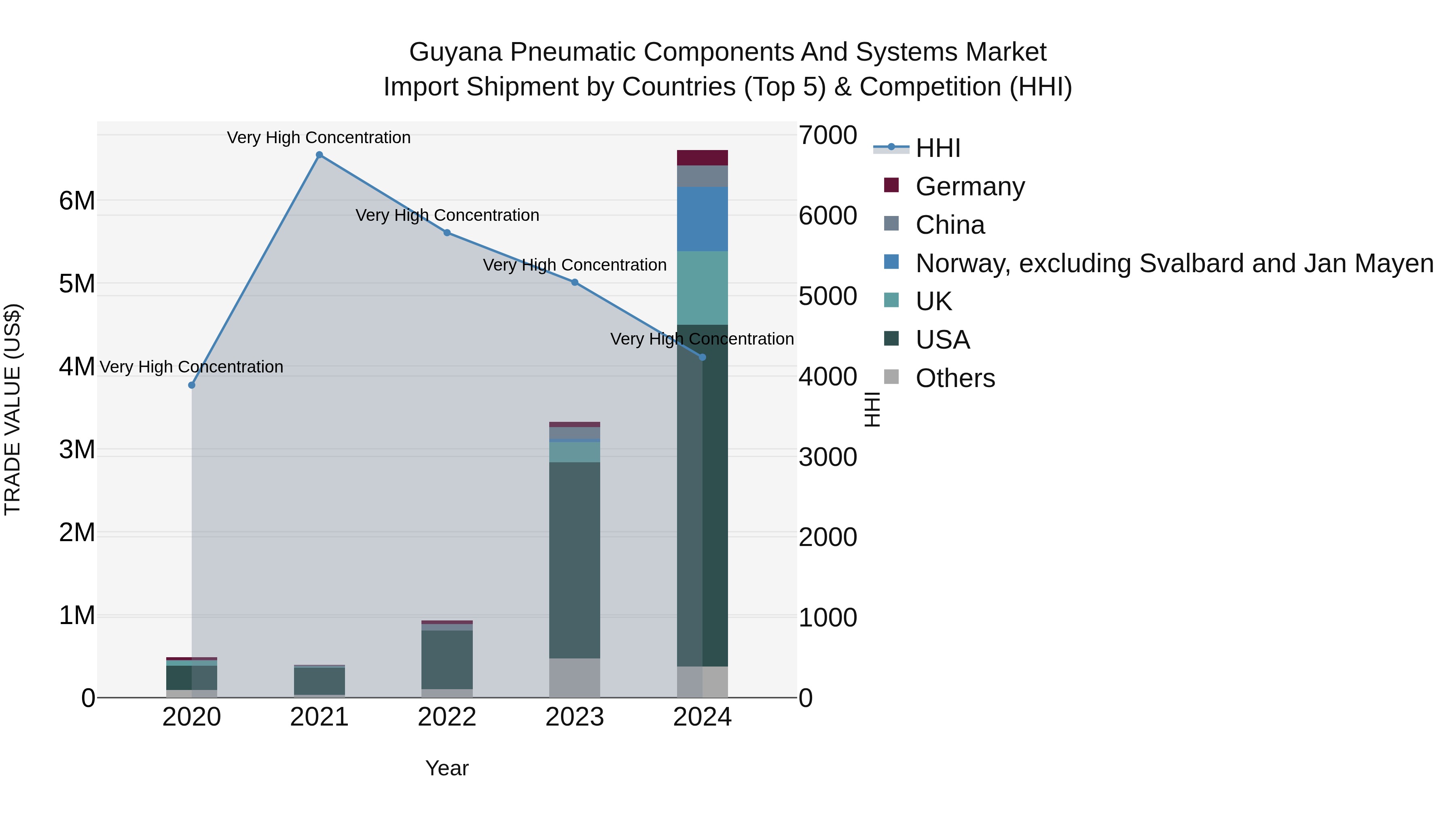 Guyana Pneumatic Components and Systems Market Top 5 Importing Countries and Market Competition (HHI) Analysis