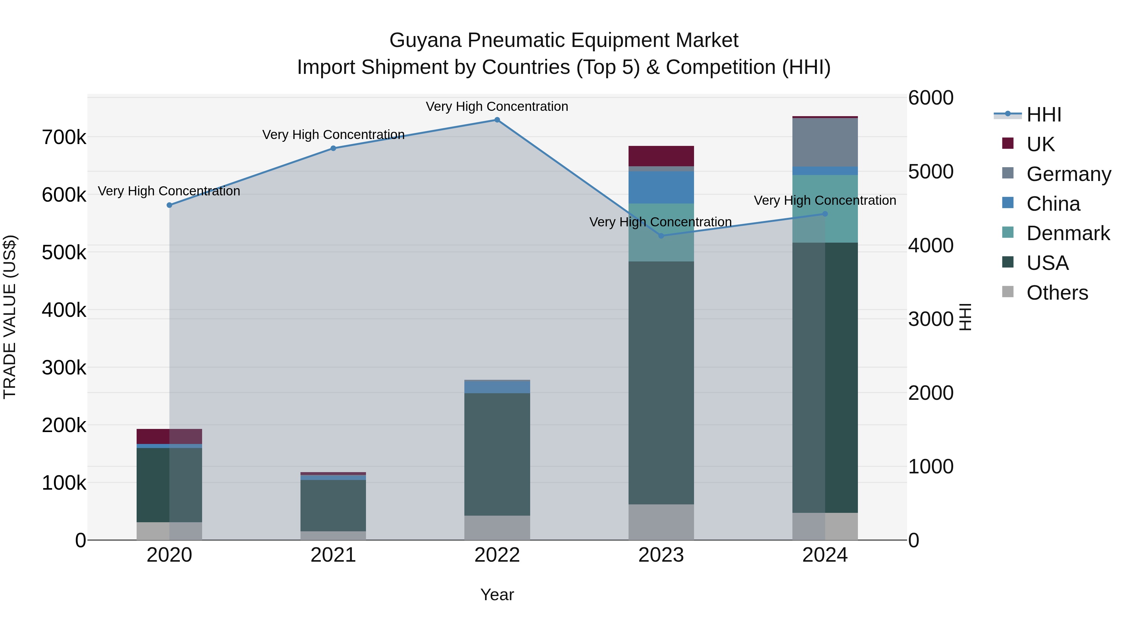 Guyana Pneumatic Equipment Market Top 5 Importing Countries and Market Competition (HHI) Analysis