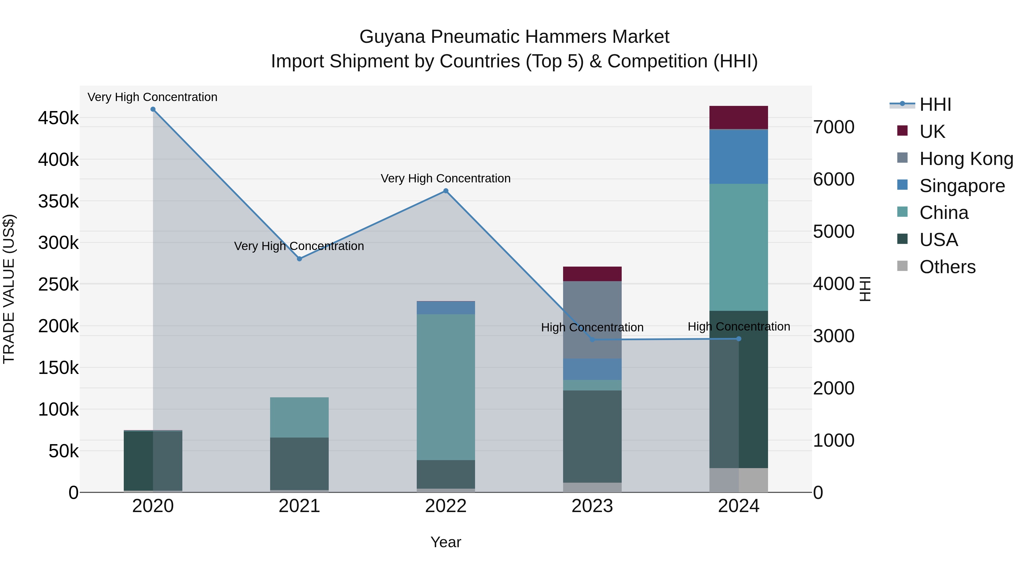 Guyana Pneumatic Hammers Market Top 5 Importing Countries and Market Competition (HHI) Analysis