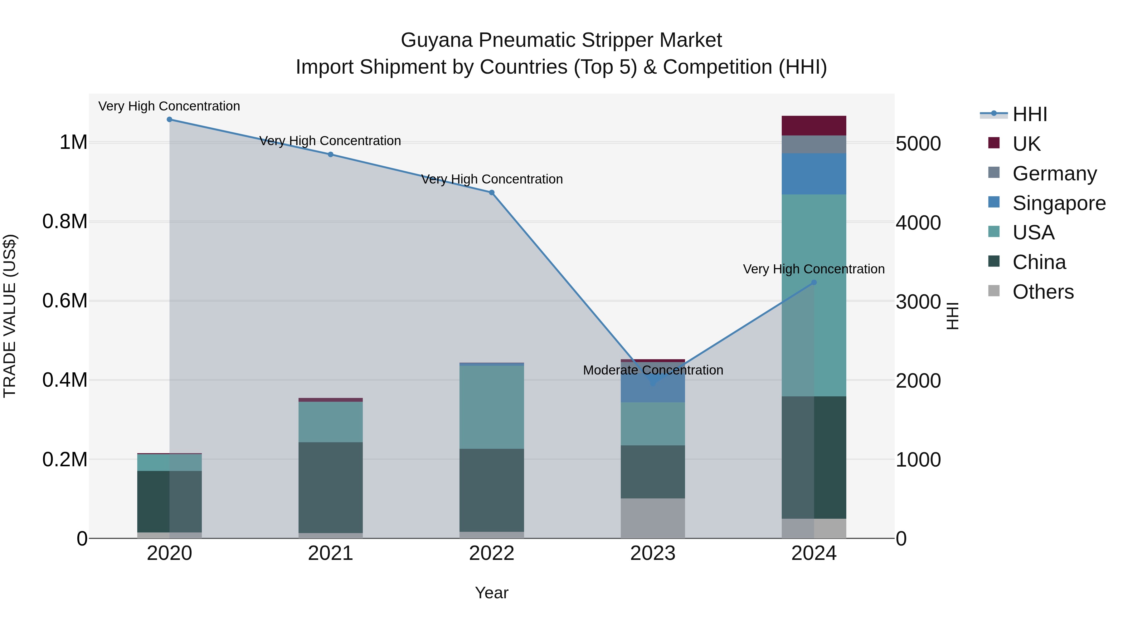 Guyana Pneumatic Stripper Market Top 5 Importing Countries and Market Competition (HHI) Analysis