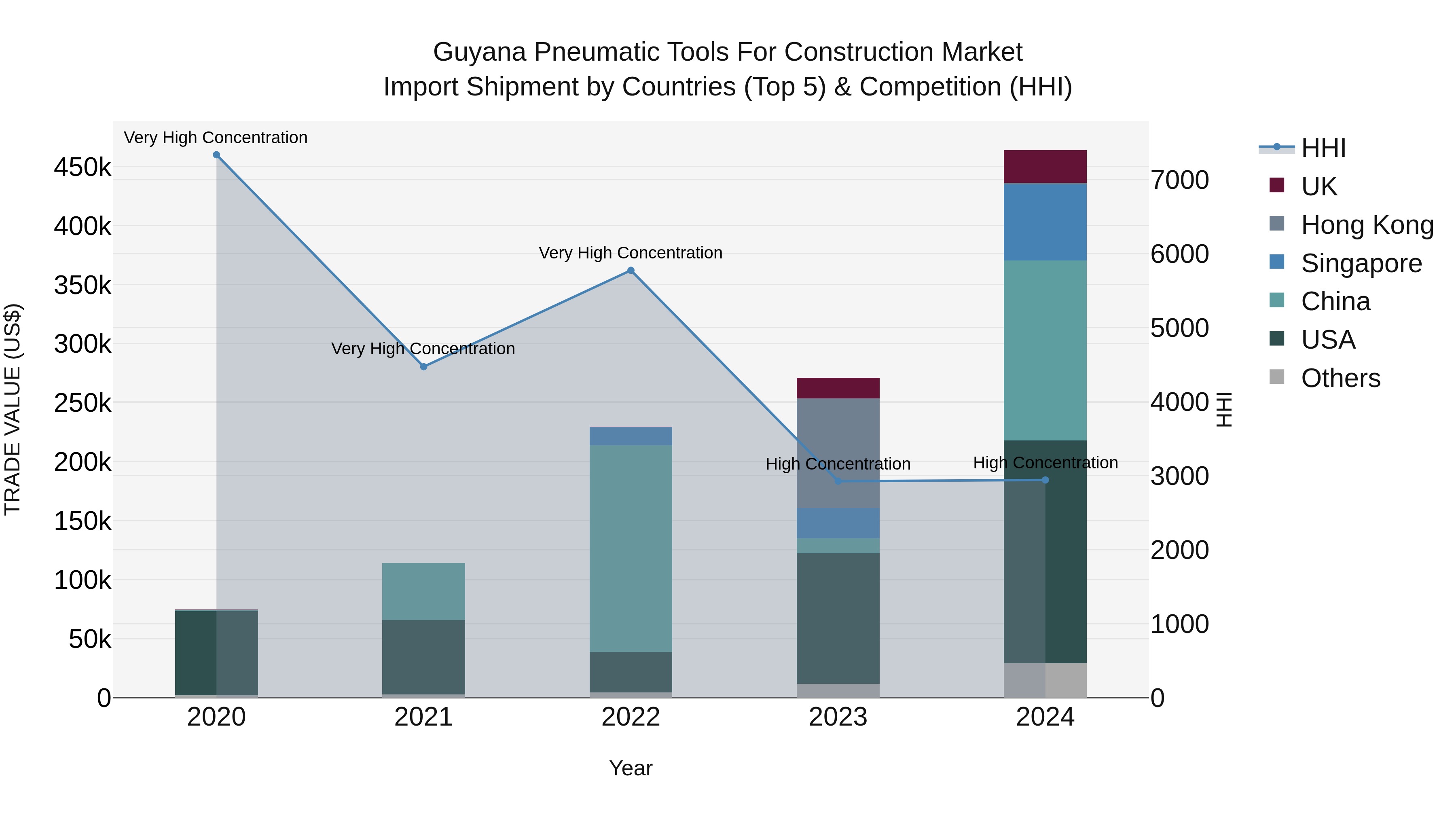 Guyana Pneumatic Tools for Construction Market Top 5 Importing Countries and Market Competition (HHI) Analysis