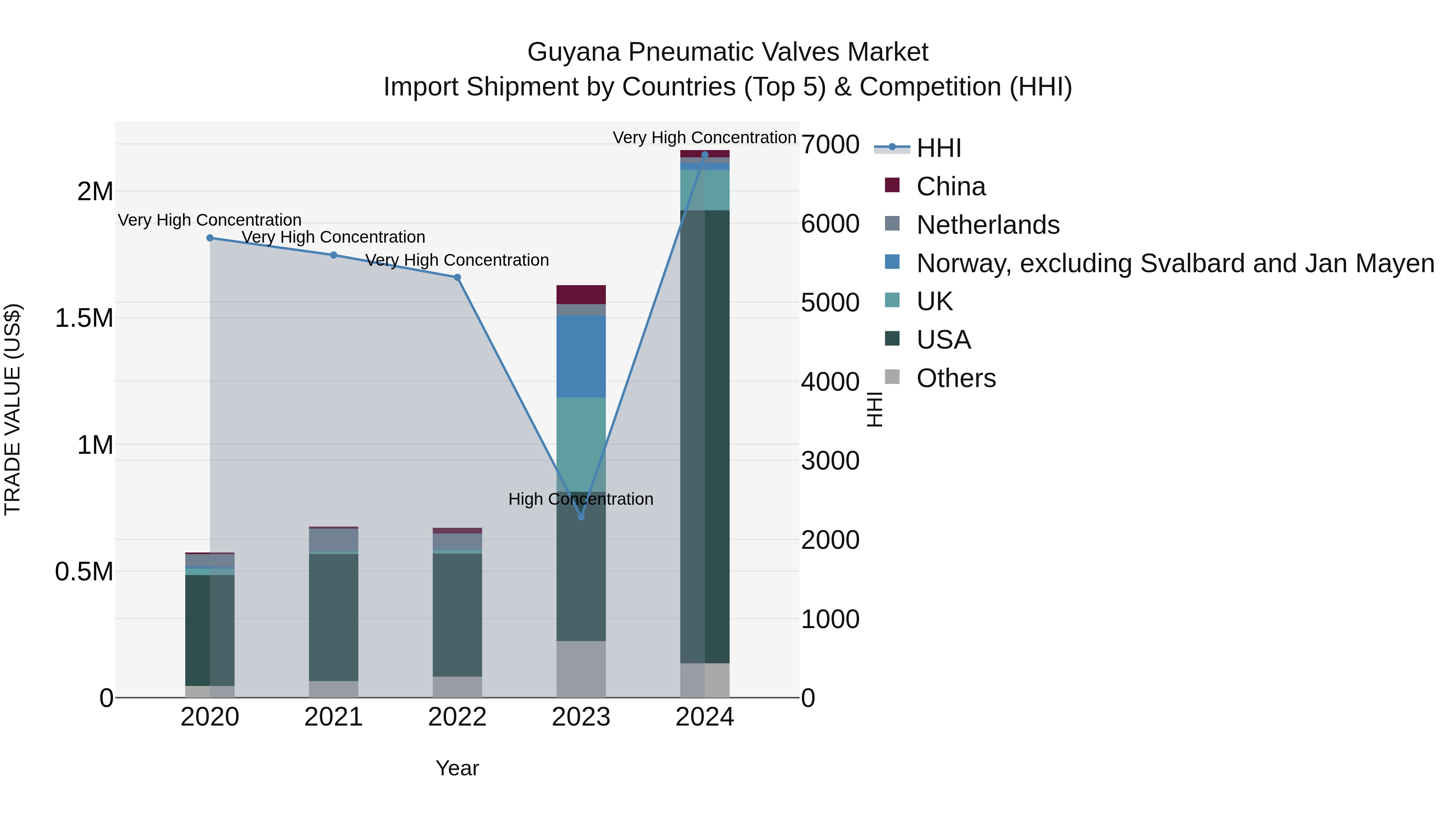 Guyana Pneumatic Valves Market Top 5 Importing Countries and Market Competition (HHI) Analysis