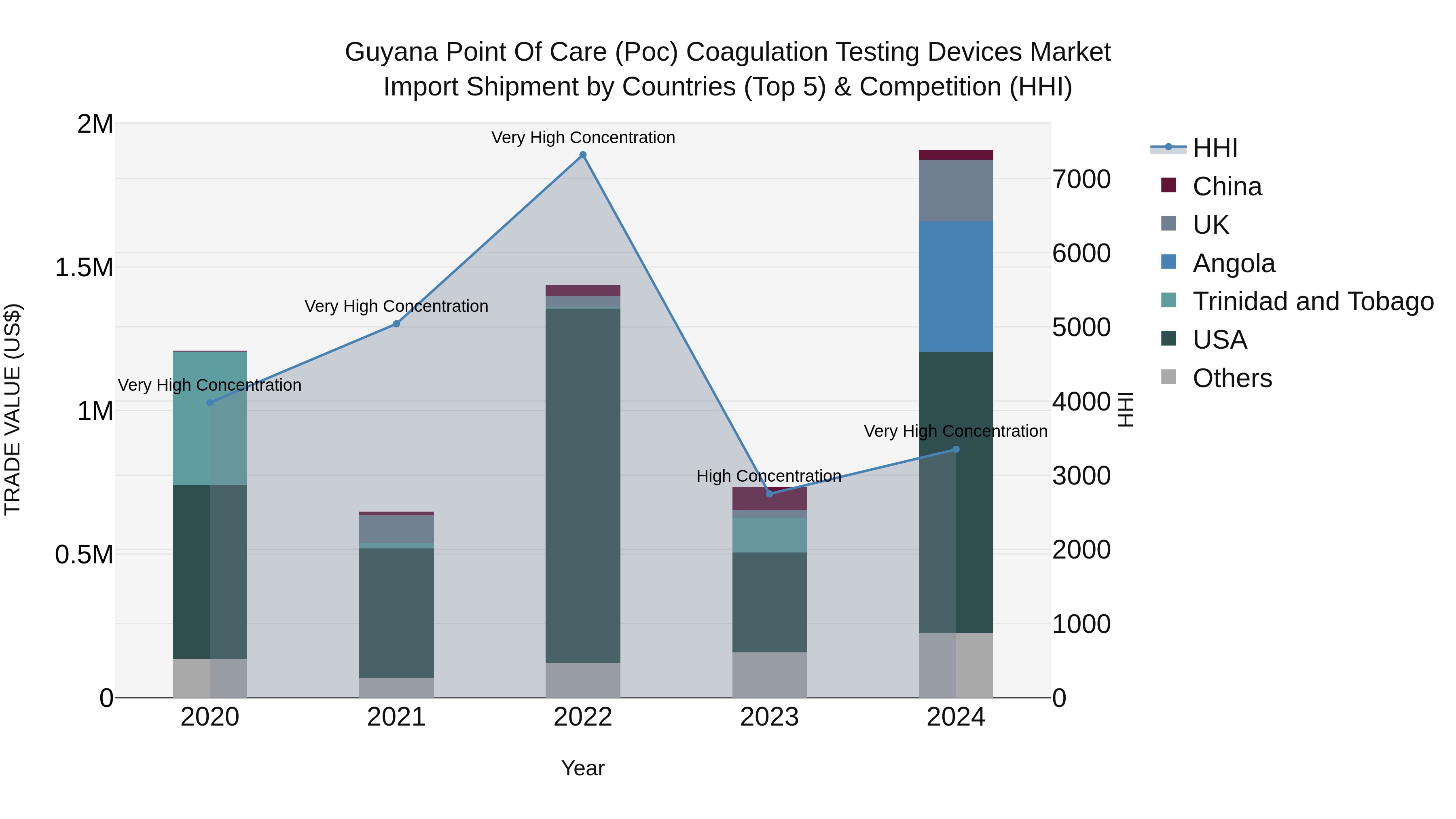 Guyana Point of Care (Poc) Coagulation Testing Devices Market Top 5 Importing Countries and Market Competition (HHI) Analysis