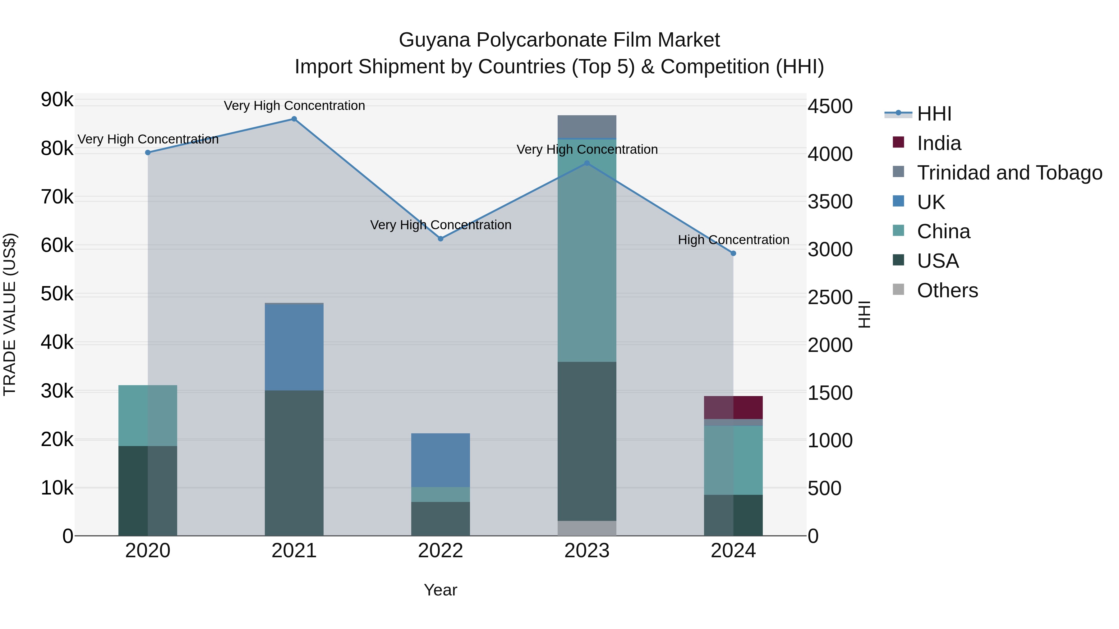Guyana Polycarbonate Film Market Top 5 Importing Countries and Market Competition (HHI) Analysis