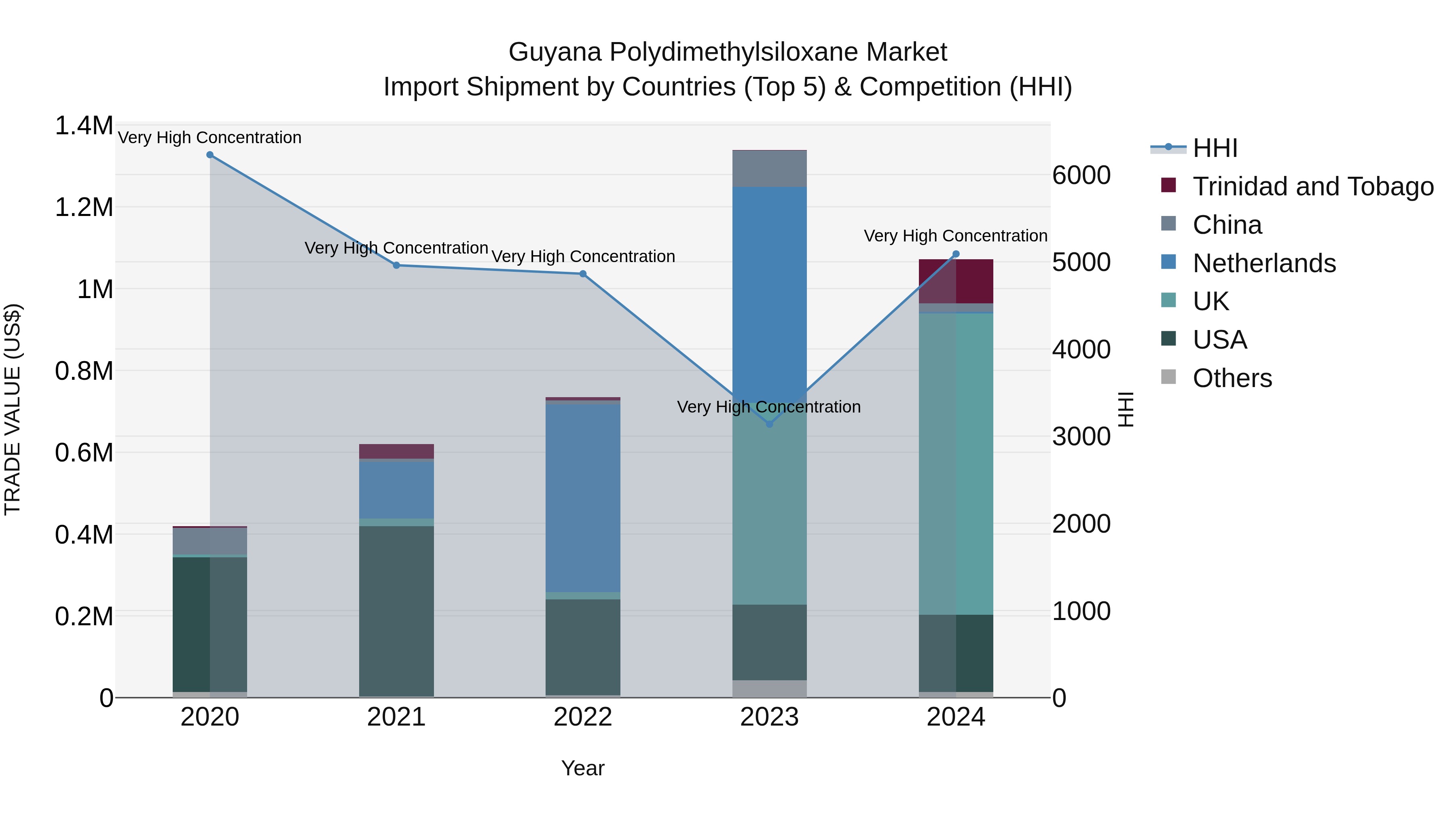 Guyana Polydimethylsiloxane Market Top 5 Importing Countries and Market Competition (HHI) Analysis