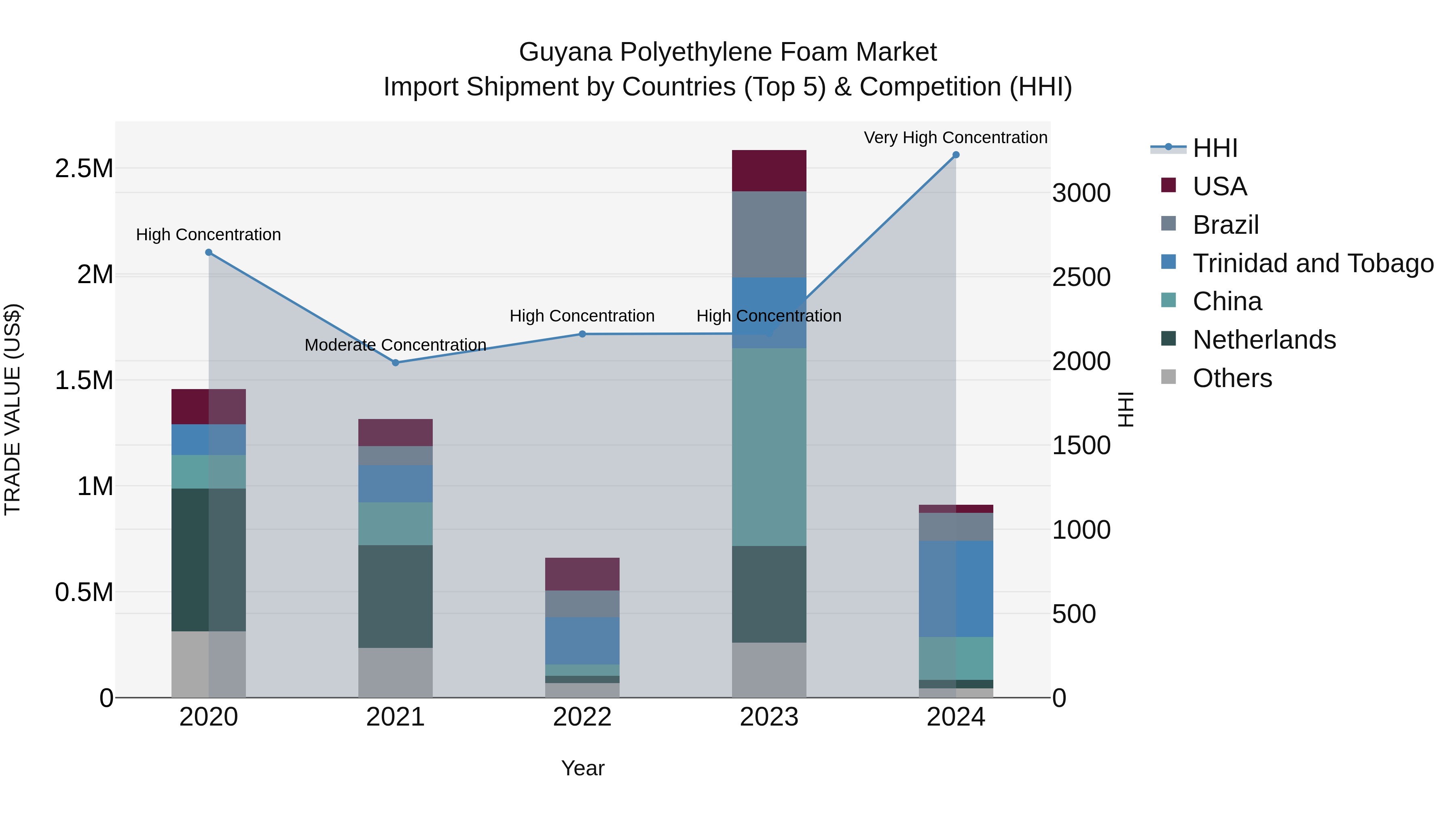 Guyana Polyethylene Foam Market Top 5 Importing Countries and Market Competition (HHI) Analysis