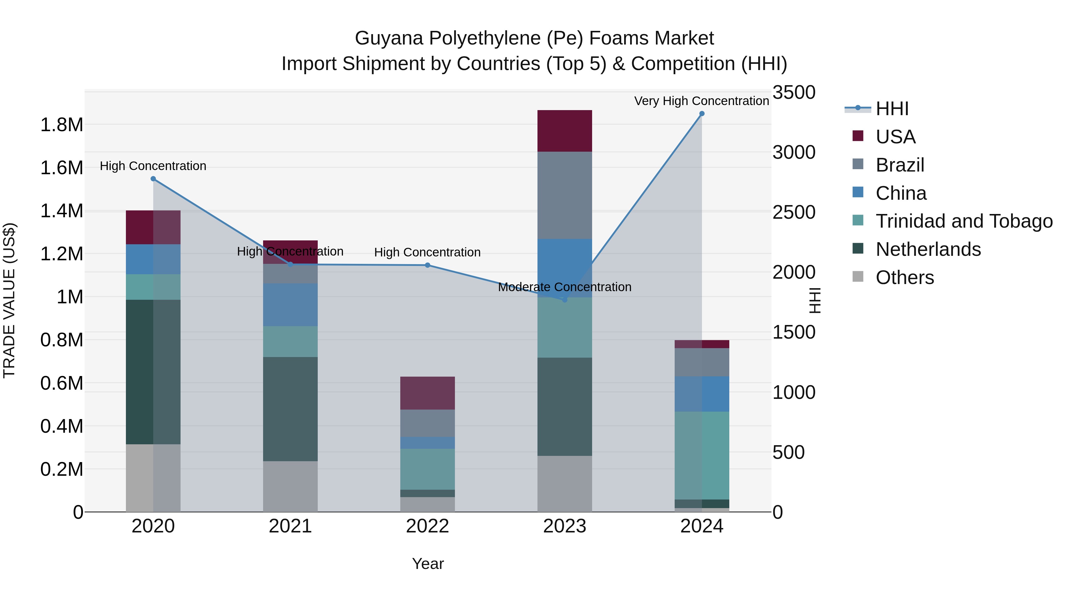 Guyana Polyethylene (Pe) Foams Market Top 5 Importing Countries and Market Competition (HHI) Analysis