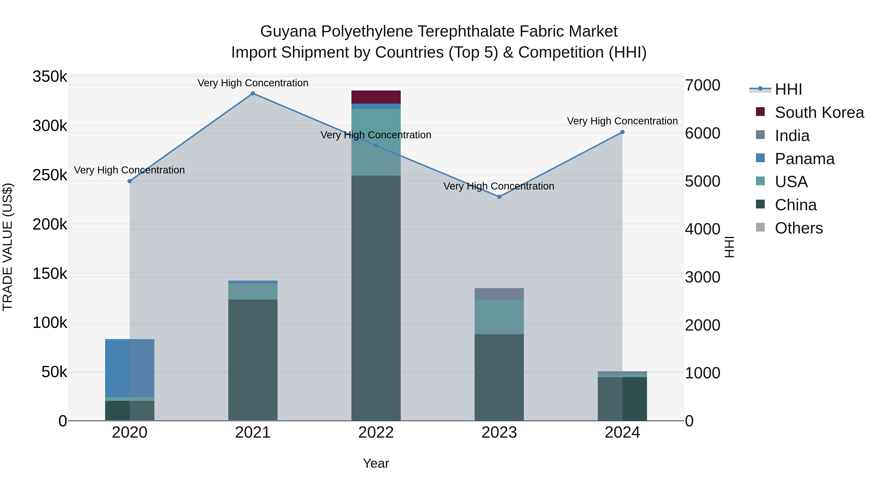 Guyana Polyethylene Terephthalate Fabric Market Top 5 Importing Countries and Market Competition (HHI) Analysis