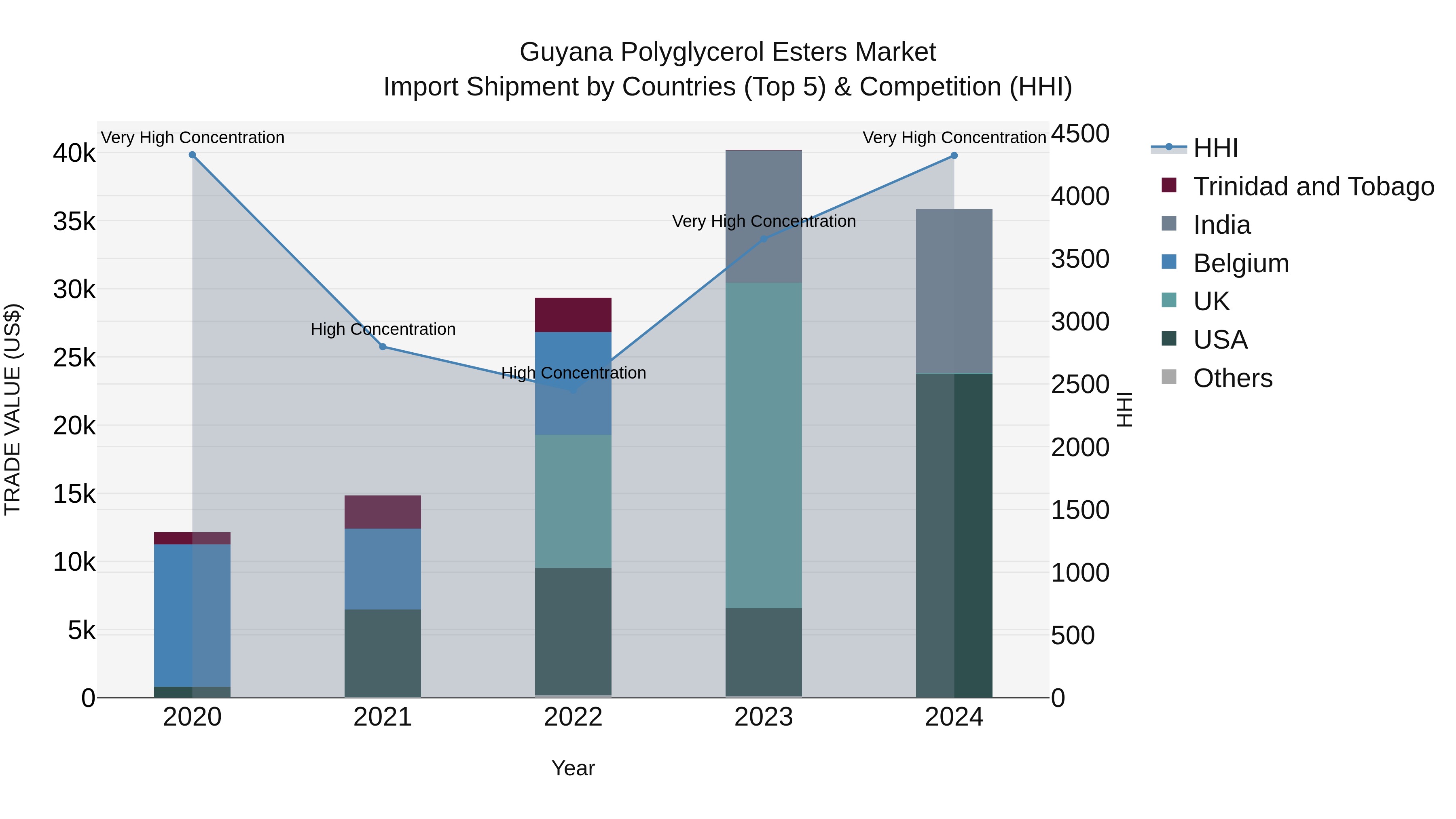 Guyana Polyglycerol Esters Market Top 5 Importing Countries and Market Competition (HHI) Analysis