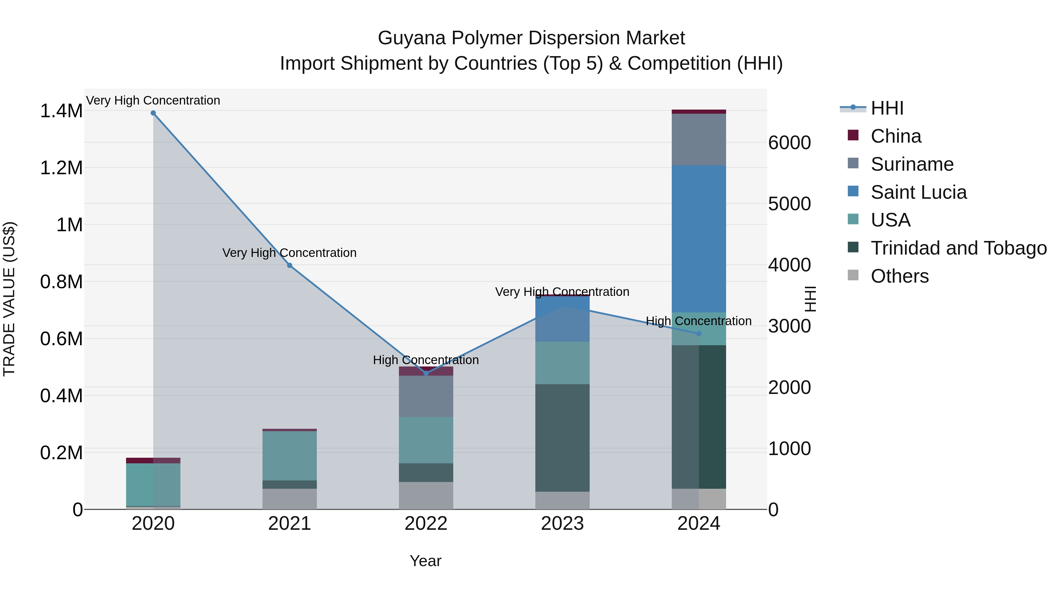 Guyana Polymer Dispersion Market Top 5 Importing Countries and Market Competition (HHI) Analysis