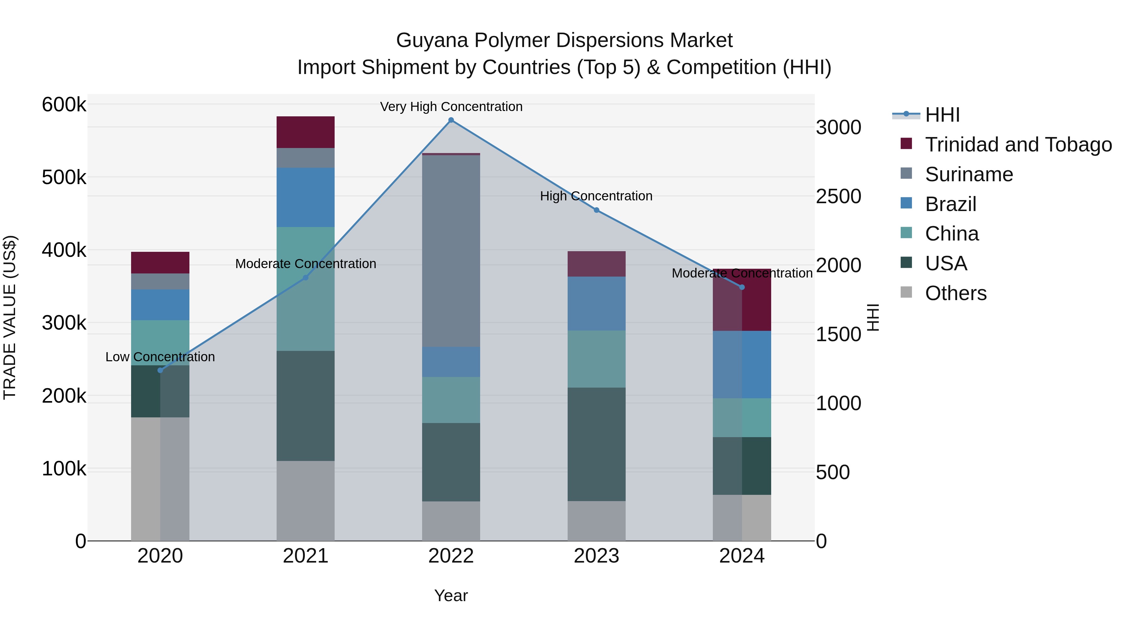 Guyana Polymer Dispersions Market Top 5 Importing Countries and Market Competition (HHI) Analysis