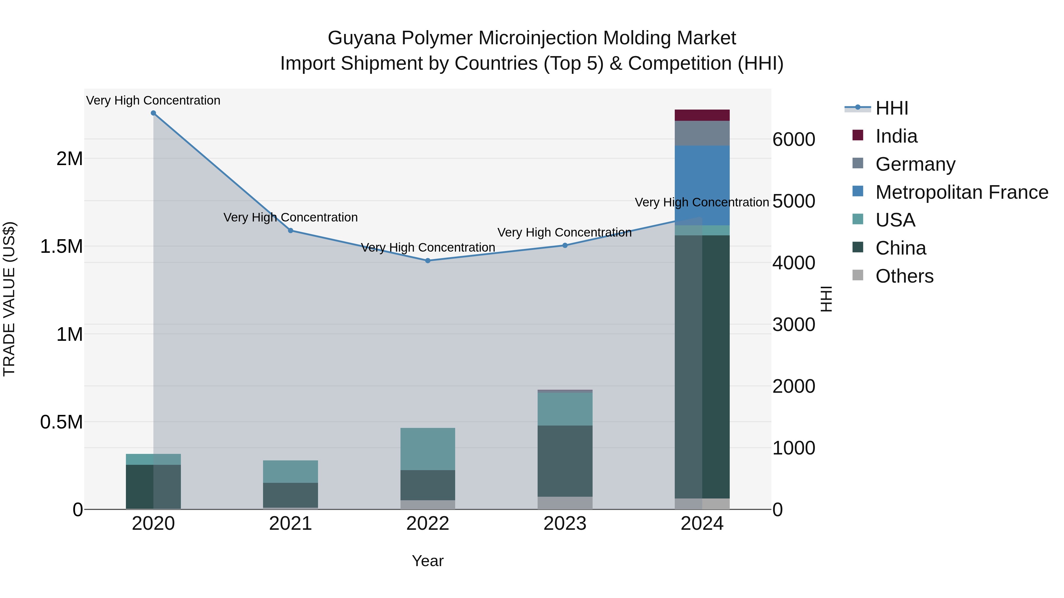 Guyana Polymer Microinjection Molding Market Top 5 Importing Countries and Market Competition (HHI) Analysis