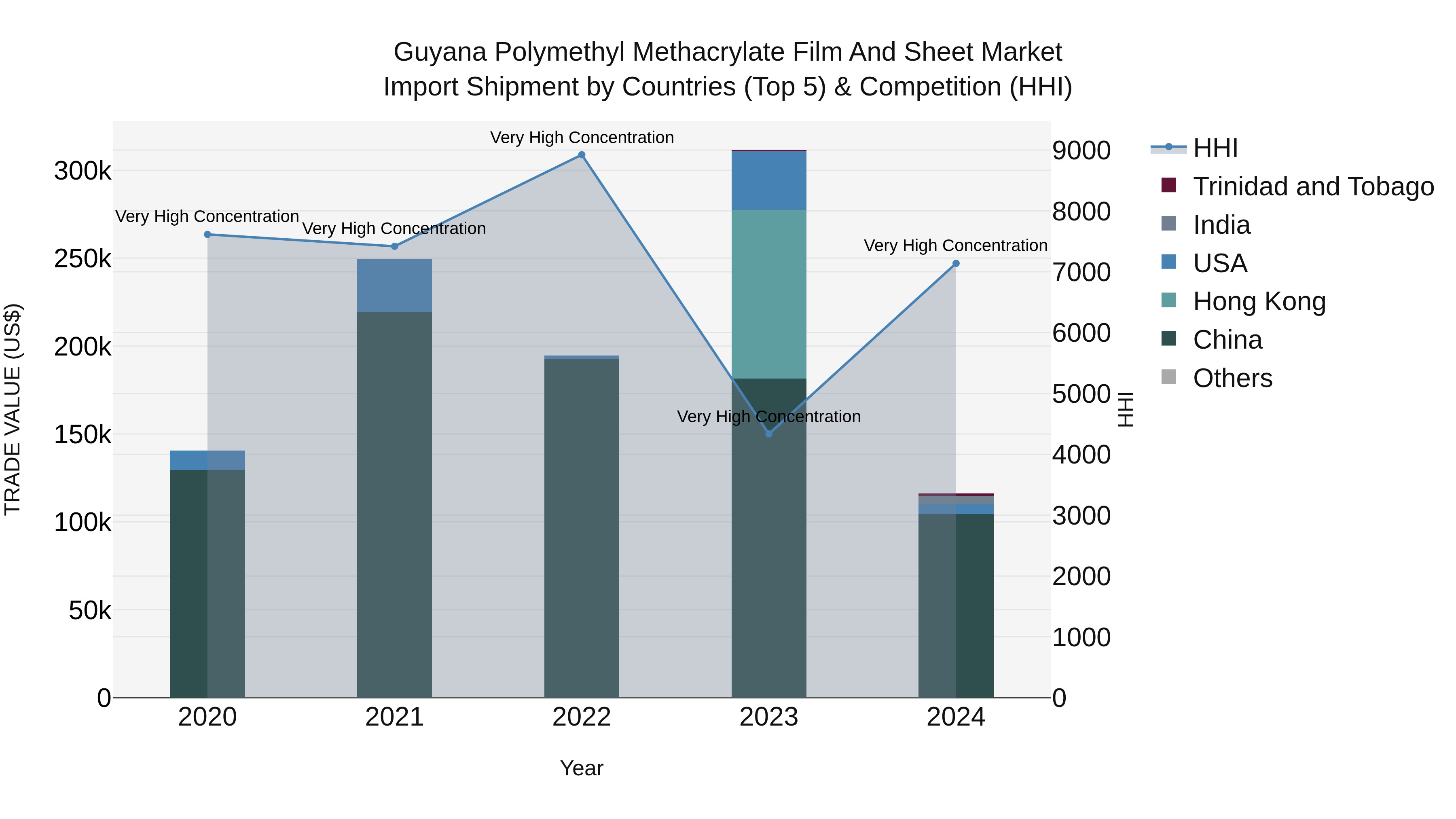 Guyana Polymethyl Methacrylate Film and Sheet Market Top 5 Importing Countries and Market Competition (HHI) Analysis