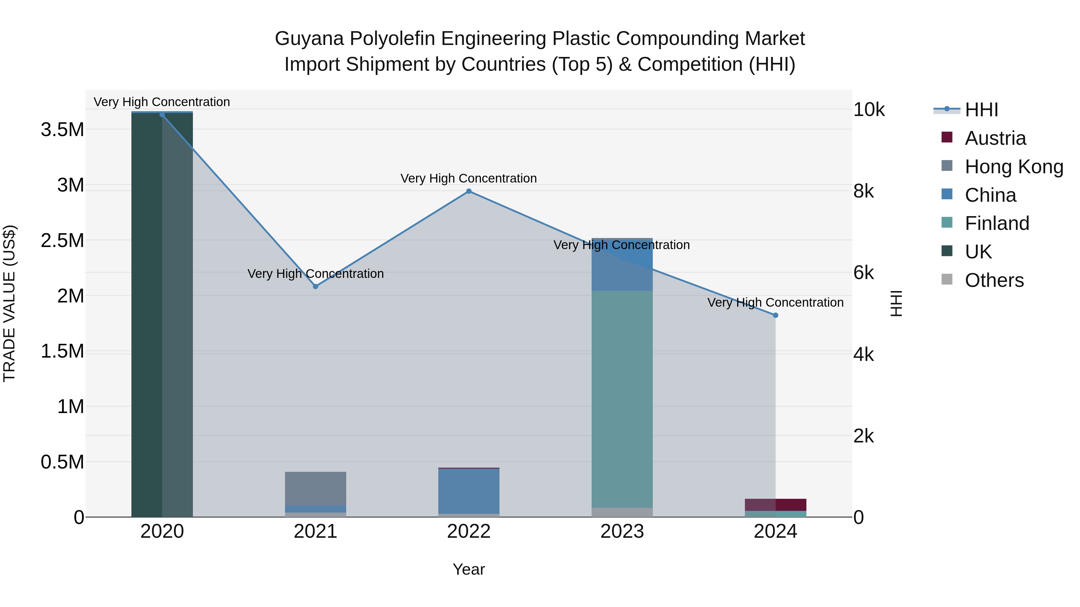 Guyana Polyolefin Engineering Plastic Compounding Market Top 5 Importing Countries and Market Competition (HHI) Analysis