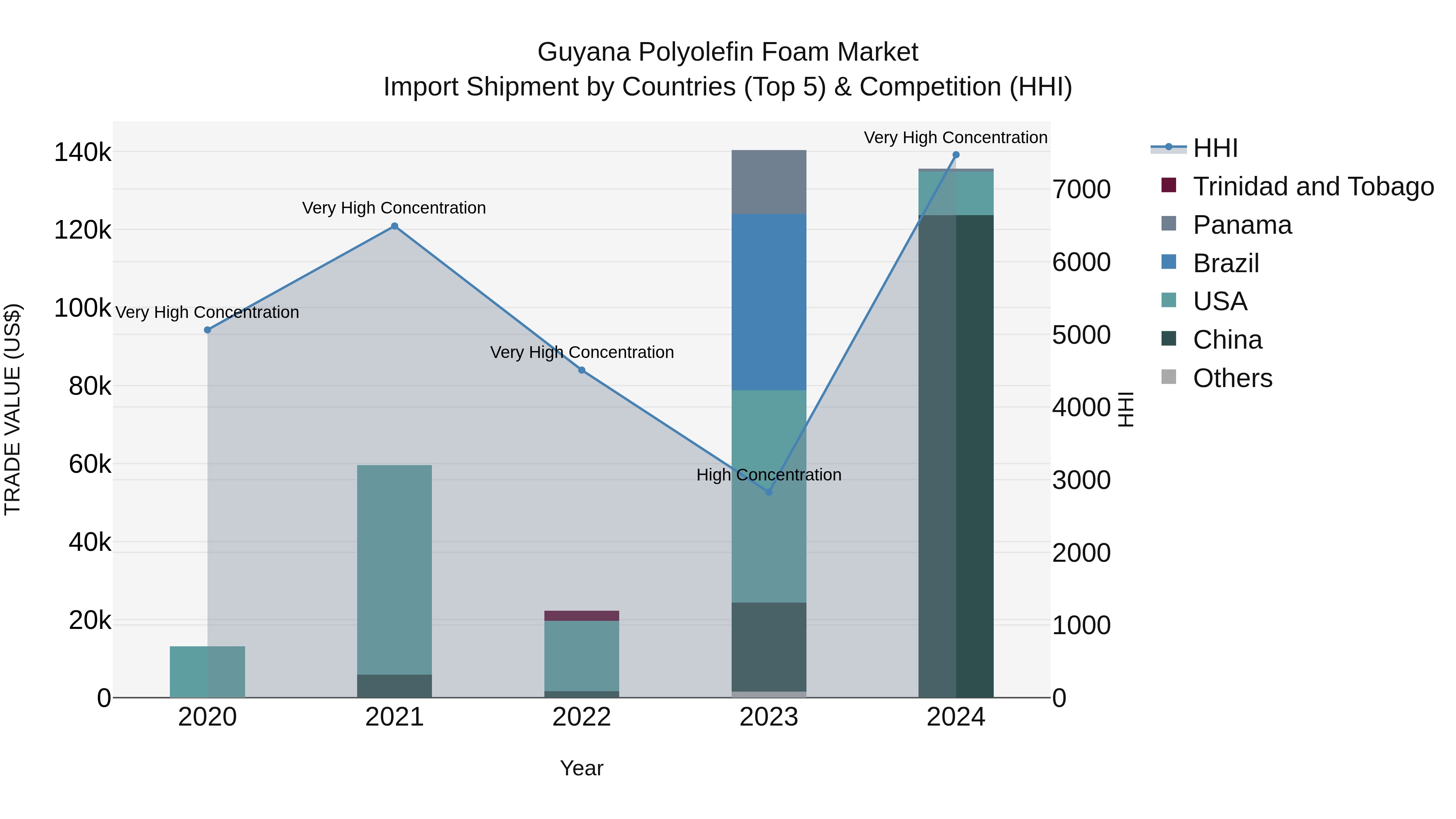 Guyana Polyolefin Foam Market Top 5 Importing Countries and Market Competition (HHI) Analysis