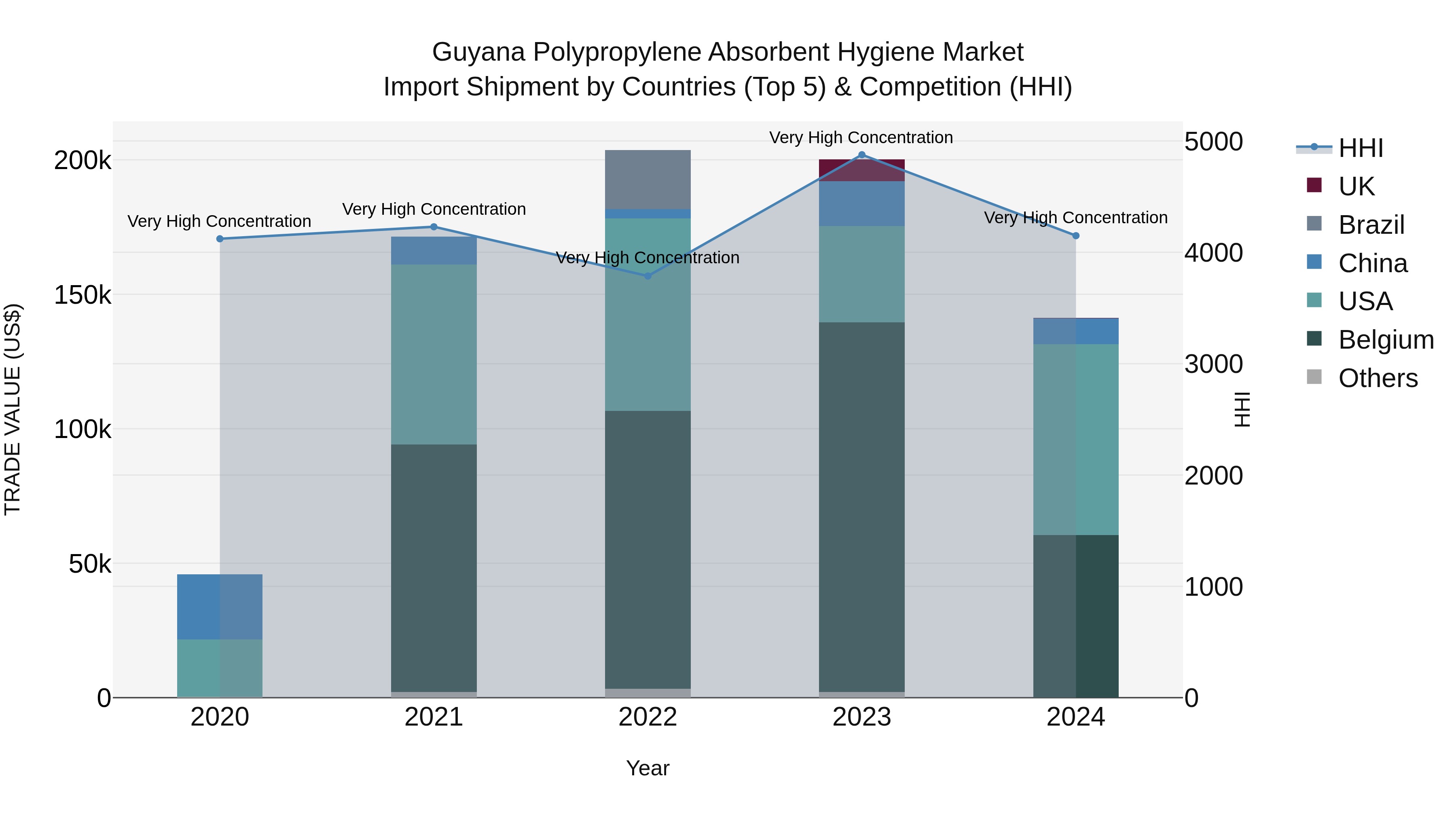 Guyana Polypropylene Absorbent Hygiene Market Top 5 Importing Countries and Market Competition (HHI) Analysis