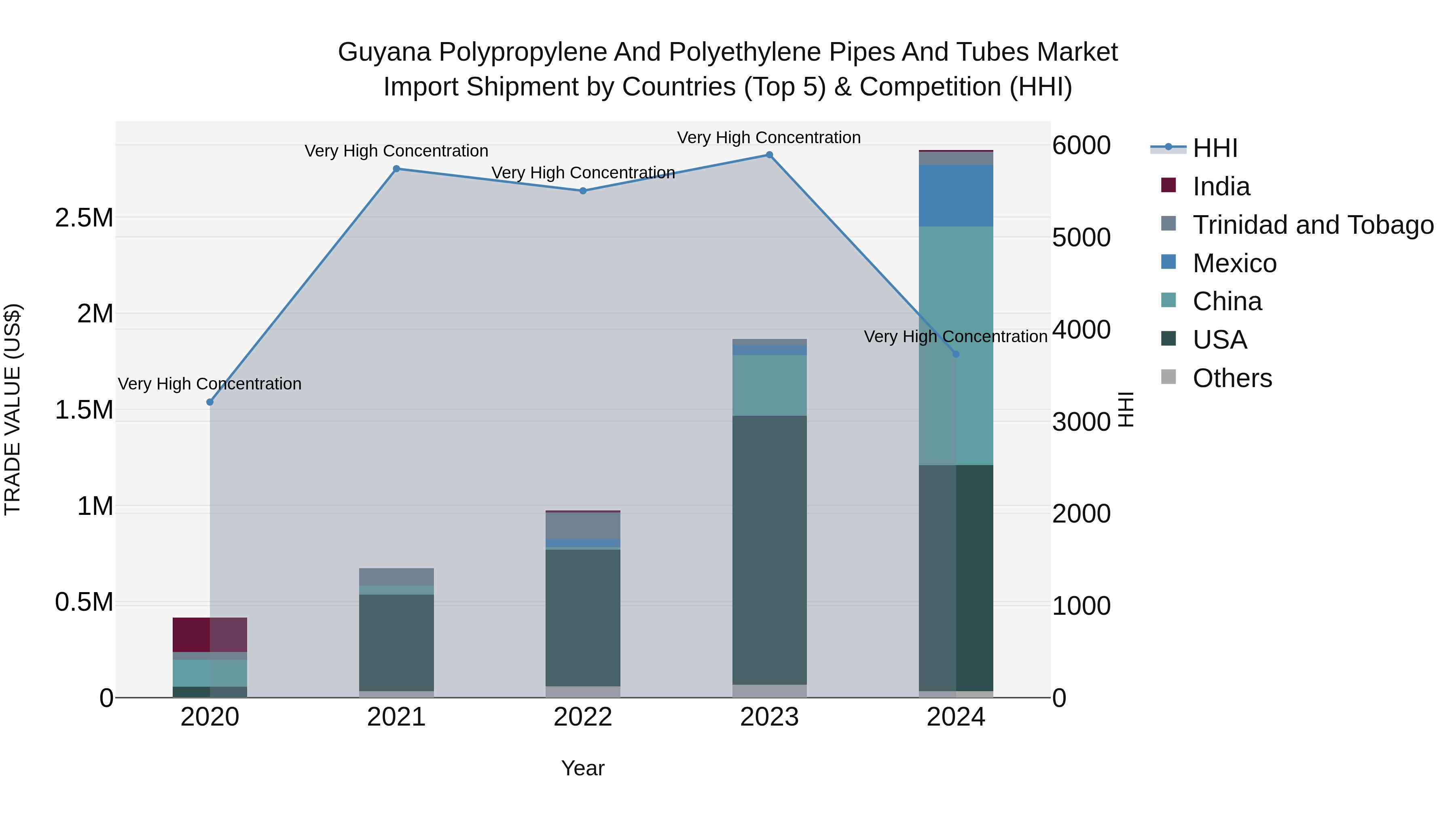 Guyana Polypropylene and Polyethylene Pipes and Tubes Market Top 5 Importing Countries and Market Competition (HHI) Analysis
