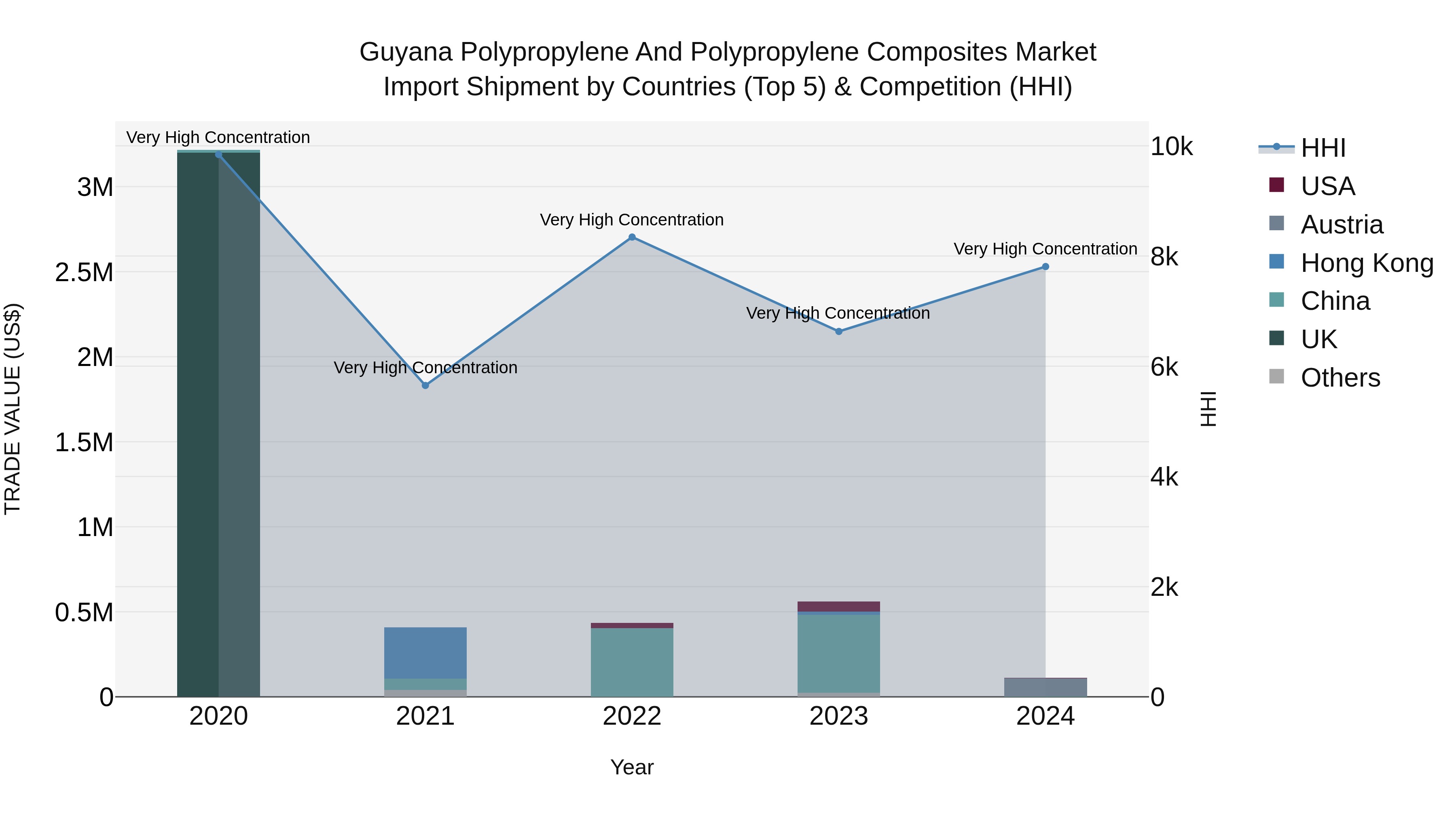 Guyana Polypropylene and Polypropylene Composites Market Top 5 Importing Countries and Market Competition (HHI) Analysis