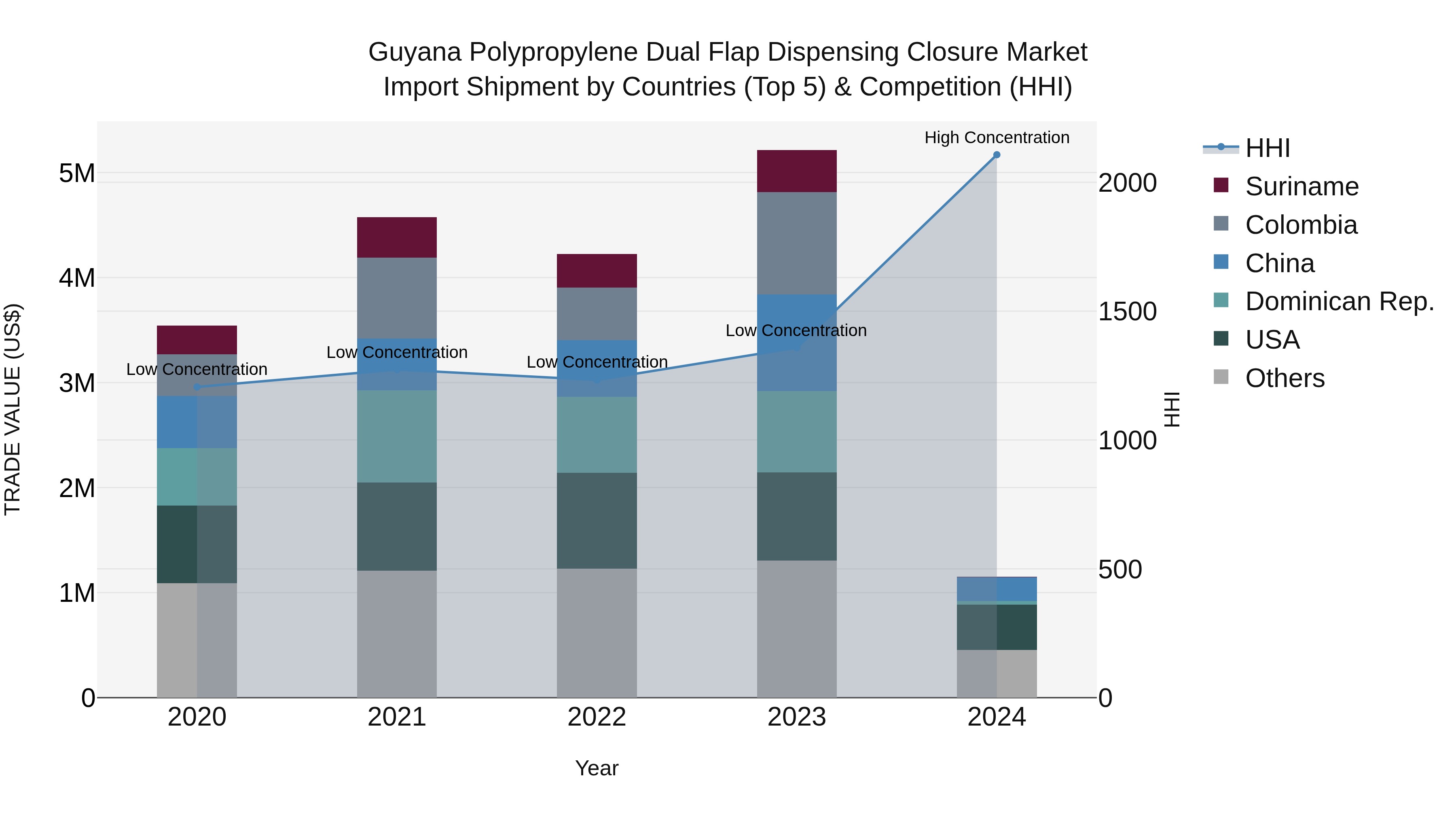 Guyana Polypropylene Dual Flap Dispensing Closure Market Top 5 Importing Countries and Market Competition (HHI) Analysis