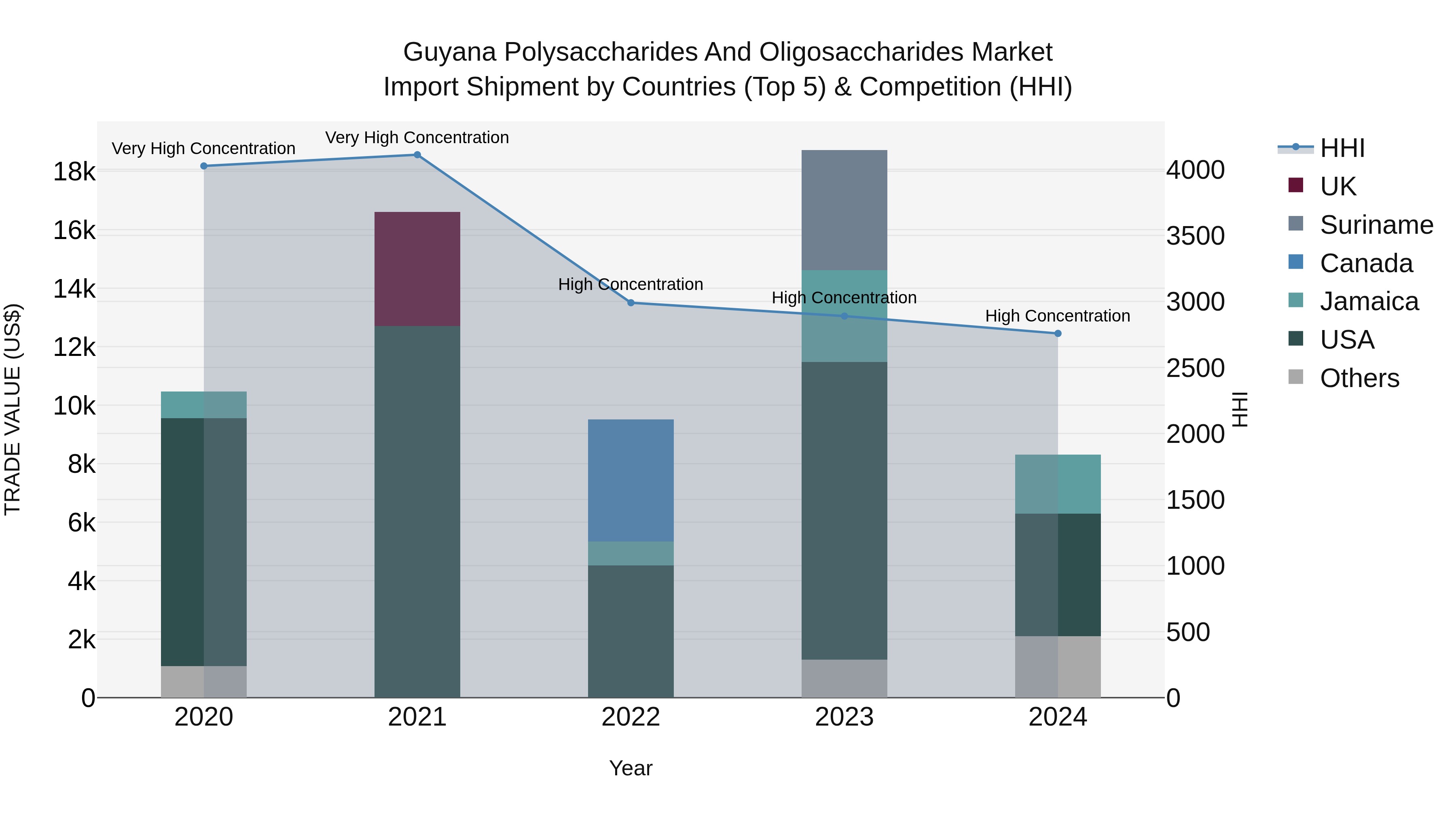 Guyana Polysaccharides and Oligosaccharides Market Top 5 Importing Countries and Market Competition (HHI) Analysis