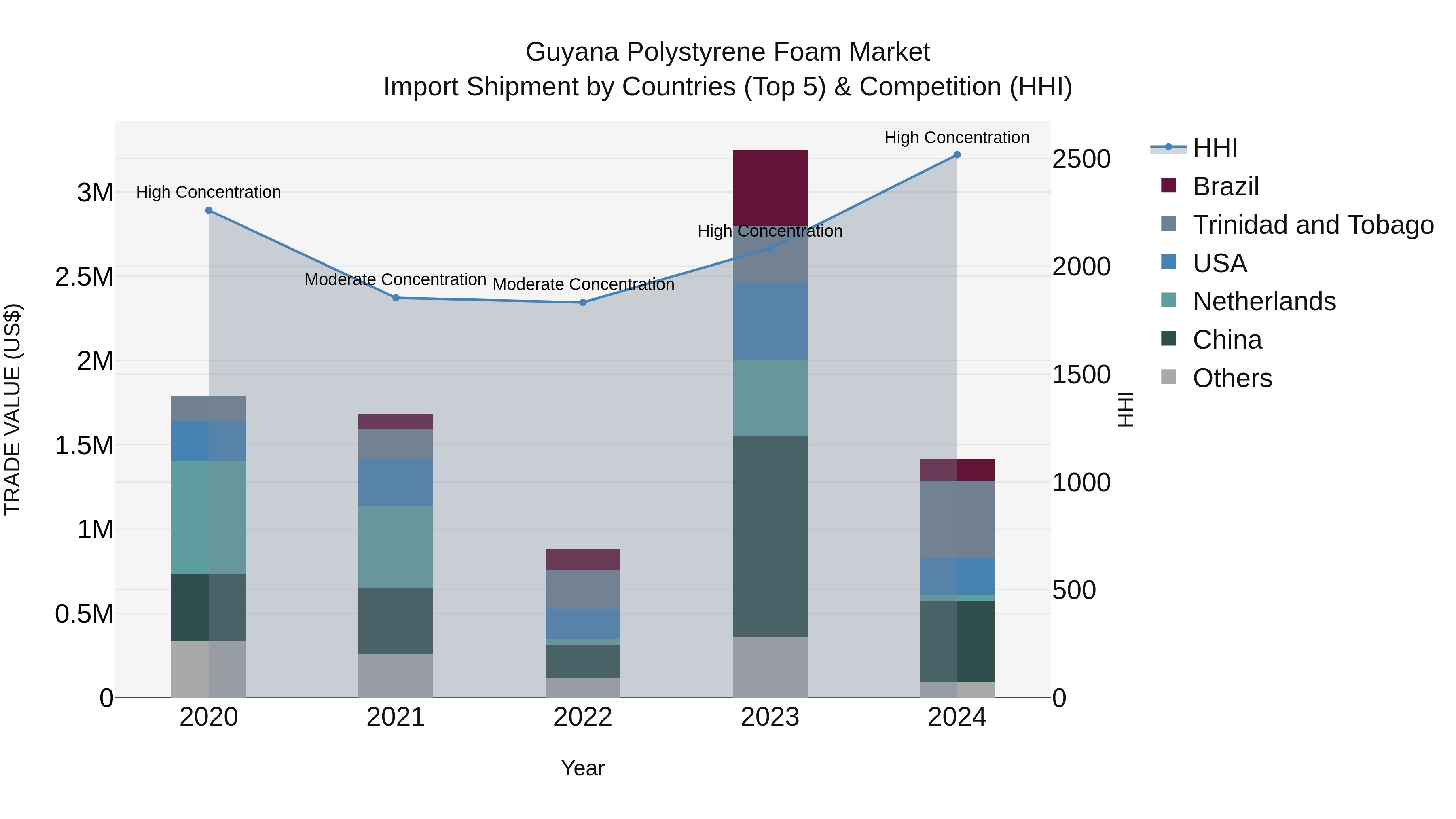 Guyana Polystyrene Foam Market Top 5 Importing Countries and Market Competition (HHI) Analysis