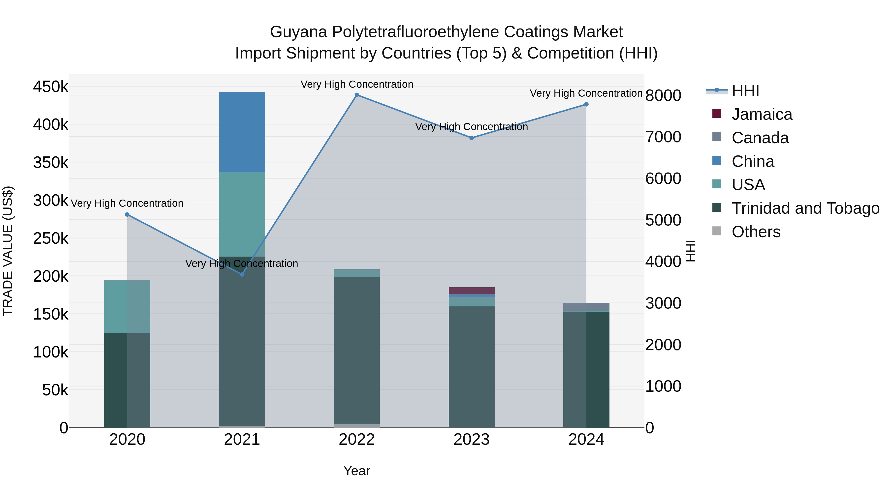 Guyana Polytetrafluoroethylene Coatings Market Top 5 Importing Countries and Market Competition (HHI) Analysis