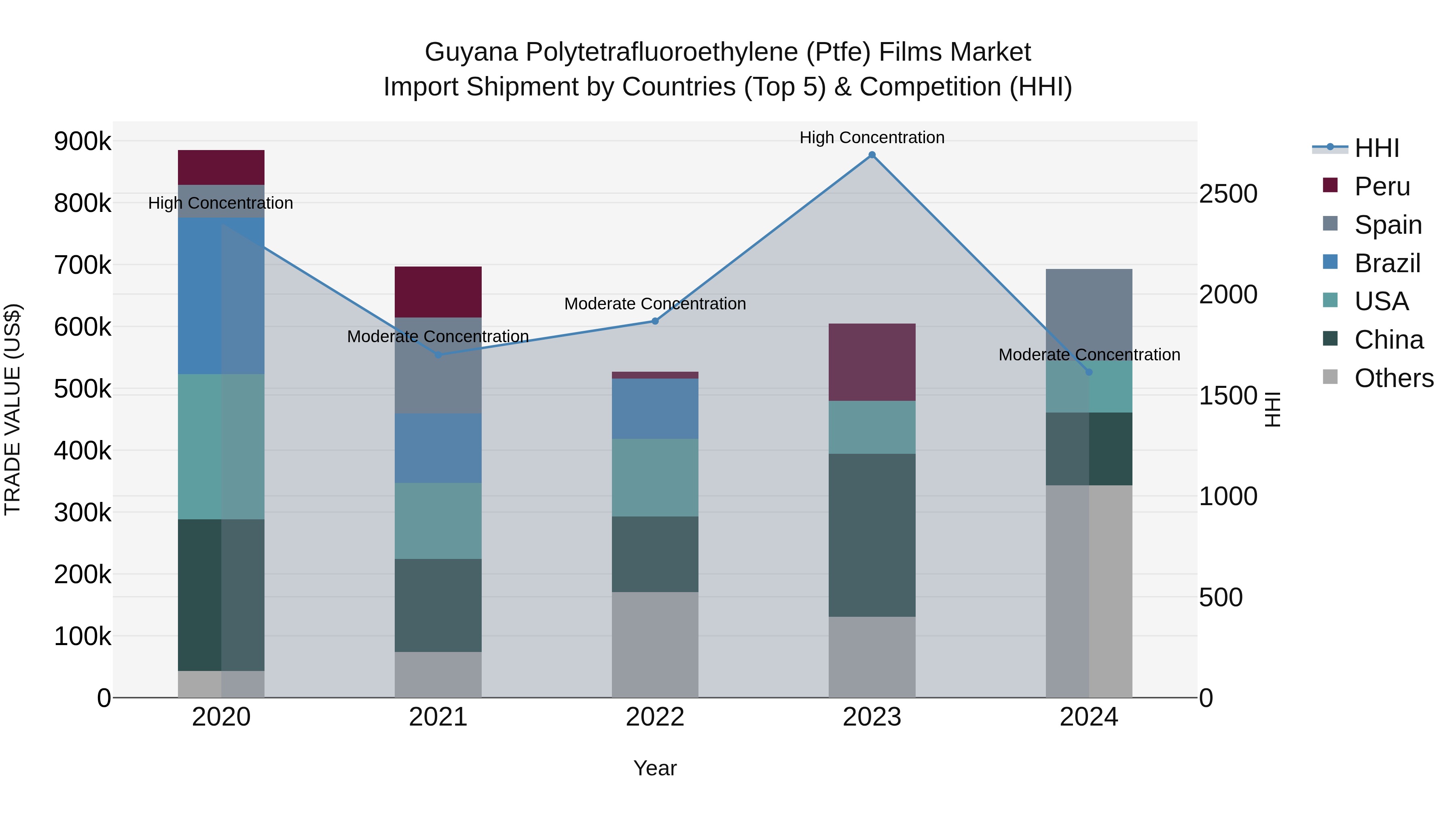 Guyana Polytetrafluoroethylene (Ptfe) Films Market Top 5 Importing Countries and Market Competition (HHI) Analysis