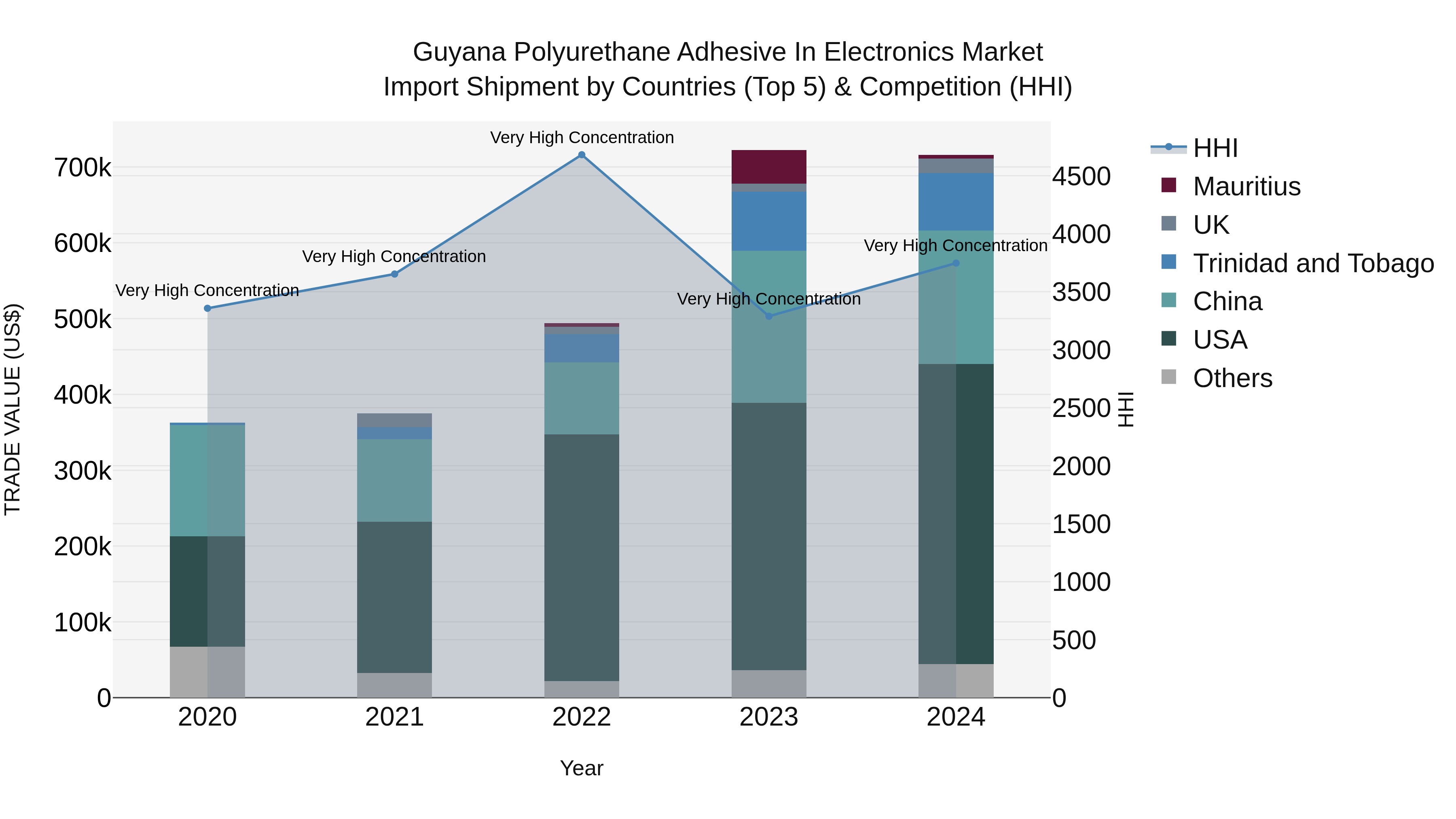 Guyana Polyurethane Adhesive in Electronics Market Top 5 Importing Countries and Market Competition (HHI) Analysis