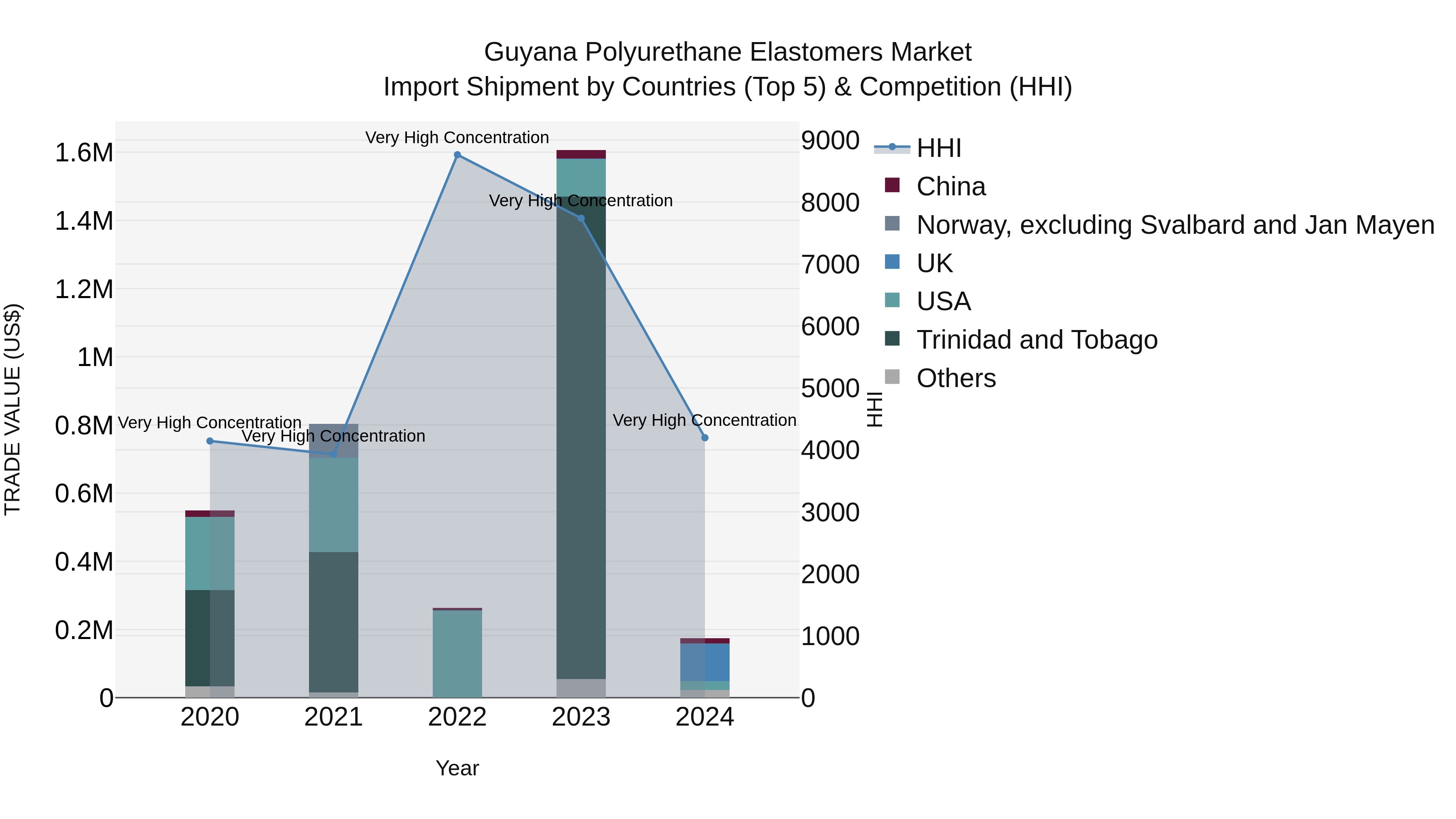 Guyana Polyurethane Elastomers Market Top 5 Importing Countries and Market Competition (HHI) Analysis