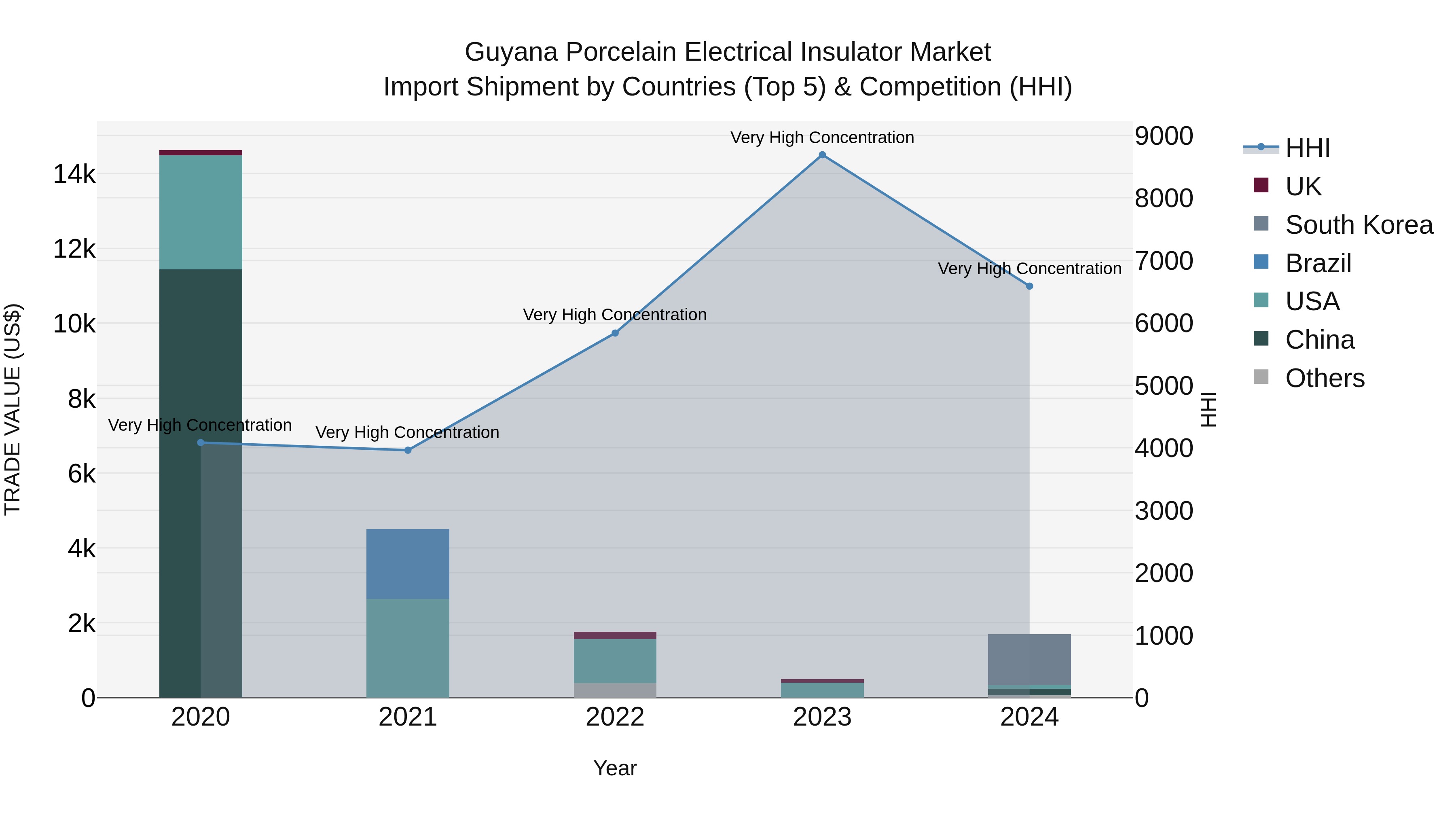 Guyana Porcelain Electrical Insulator Market Top 5 Importing Countries and Market Competition (HHI) Analysis