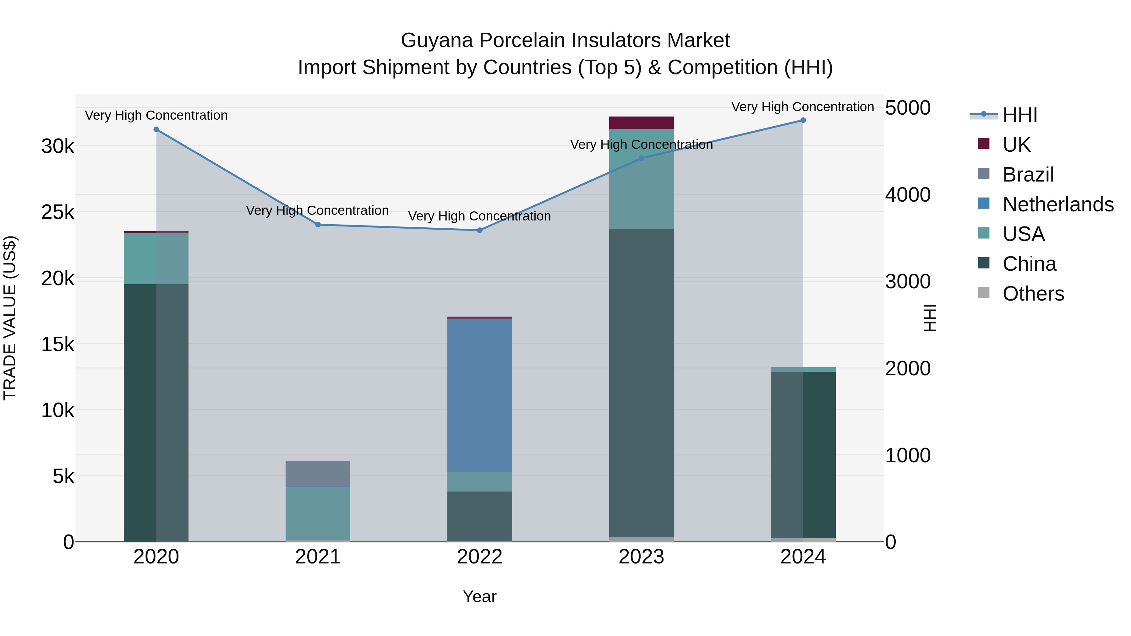 Guyana Porcelain Insulators Market Top 5 Importing Countries and Market Competition (HHI) Analysis